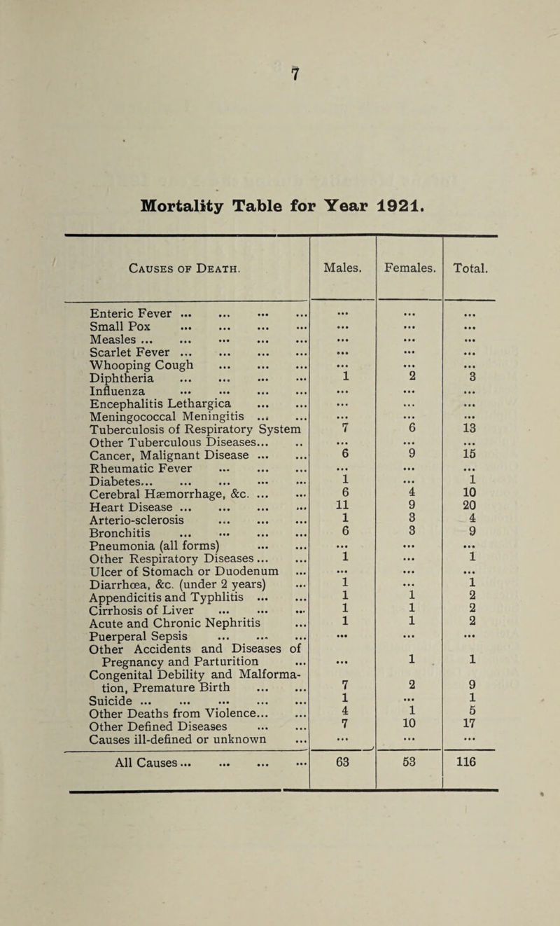 Mortality Table for Year 1921. Causes of Death. Enteric Fever. Small Pox . Measles. Scarlet Fever. Whooping Cough . Diphtheria . Influenza Encephalitis Lethargica Meningococcal Meningitis ... Tuberculosis of Respiratory System Other Tuberculous Diseases... Cancer, Malignant Disease ... Rheumatic Fever IDiabetes... ... ... ••• • Cerebral Haemorrhage, &c. Heart Disease. Arterio-sclerosis . Bronchitis Pneumonia (all forms) Other Respiratory Diseases... Ulcer of Stomach or Duodenum Diarrhoea, &c. (under 2 years) Appendicitis and Typhlitis ... Cirrhosis of Liver Acute and Chronic Nephritis Puerperal Sepsis Other Accidents and Diseases oi Pregnancy and Parturition Congenital Debility and Malforma¬ tion, Premature Birth Suicide ... ... ... ... . Other Deaths from Violence... Other Defined Diseases Causes ill-defined or unknown All Causes... Males. Females. Total. • • • • • • t • • • • • • • • • • • • » • • « • • • • • • • • • « • • • • • • • • • • • • 1 2 3 • • • • • • • • • • * • • • • • • • • • • • t • • • • 7 6 13 • • • • • • • • • 6 9 15 • • • • • • • « • 1 • • • 1 6 4 10 11 9 20 1 3 4 6 3 9 * • • • • • • • • 1 • * • 1 • * • • • • • • • 1 • • • 1 1 1 2 1 1 2 1 1 2 • •• • • • • • • • • • 1 1 7 2 9 1 • • • 1 4 1 5 7 10 17 • • • • • • • • • 63 53 116