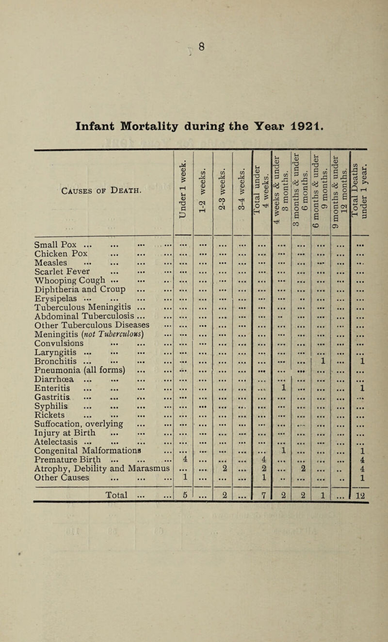 Infant Mortality during the Year 1921. Causes of Death. Under 1 week. 1-2 weeks. 2-3 weeks. j 3-4 weeks. Total under 4 weeks. 4 weeks & under 3 months. 3 months & under 6 months. 6 months & under 9 months. 9 months & under 12 months. Total Deaths under 1 year. Small Pox ... • • • Chicken Pox Measles ••• . Scarlet Fever . Whooping Cough. Diphtheria and Croup . Erysipelas ... Tuberculous Meningitis. Abdominal Tuberculosis. Other Tuberculous Diseases Meningitis {not Tubercnlous) Convulsions Laryngitis ... Bronchitis ... i i Pneumonia (all forms) . Diarrhoea ... . Enteritis k «e. i i Gastritis ... . Syphilis . Rickets ••• ••• ••• Suffocation, overlying . Injury at Birth Atelectasis.. Congenital Malformations i i Premature Birth . 4 4 4 Atrophy, Debility and Marasmus • • • 2 2 2 4 Other Causes . 1 • • • 1 • t • 1 • • • • • • ...