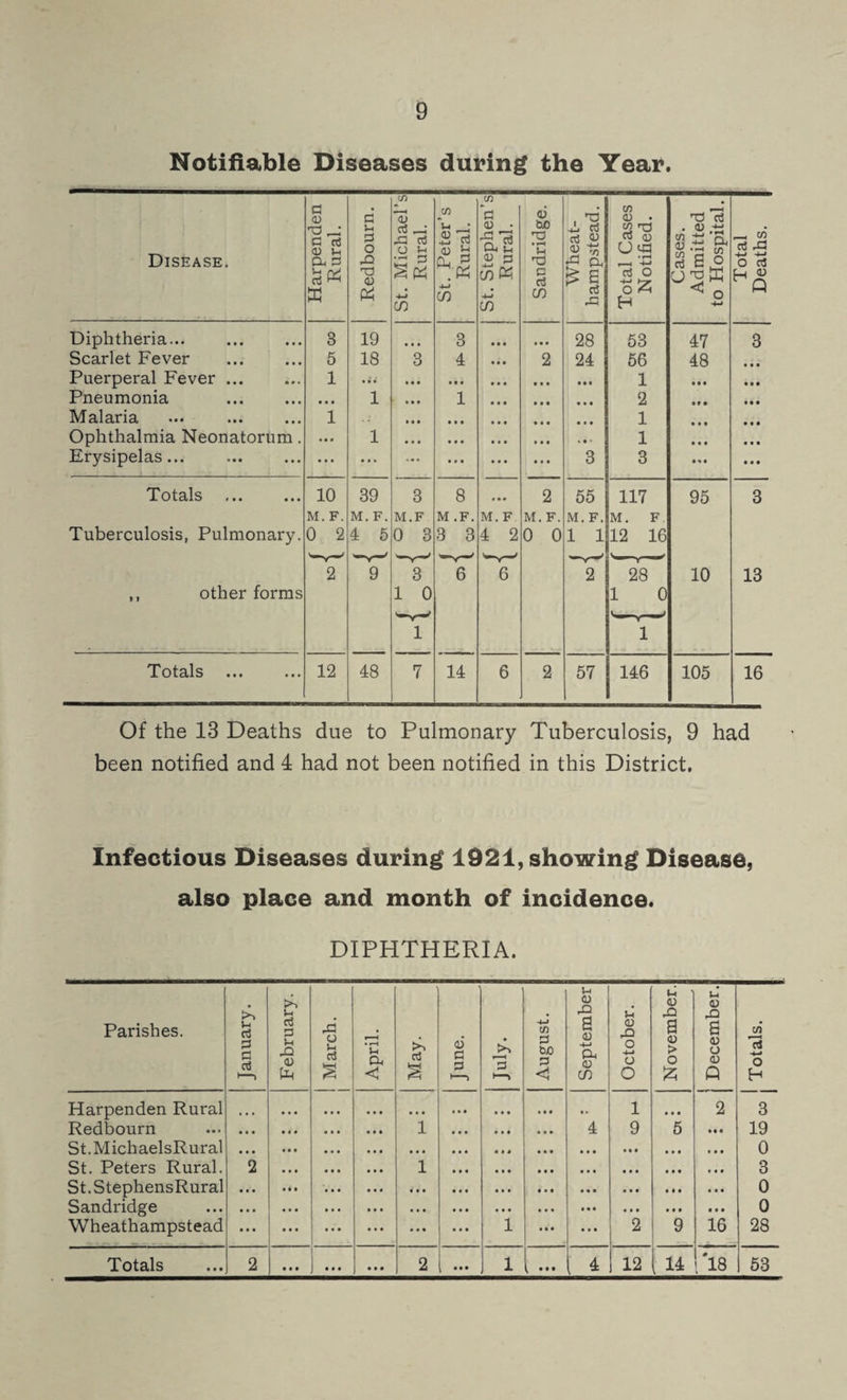 Notifiable Diseases during the Tear. Disease. Harpenden Rural. Redbourn. St. Michael’s Rural. St. Peter’s Rural. St. Stephen’s Rural. Sandridge. Wheat- hampstead. Total Cases Notified. Cases. Admitted to Hospital. Total Deaths. Diphtheria... 3 19 3 • • • »• » 28 53 47 3 Scarlet Fever 5 18 3 4 • • • 2 24 66 48 Puerperal Fever. 1 • • • • • • • • • 1 • • • Pneumonia • • • 1 1 • • • • • • 2 • » • Malaria 1 • • • • • • • • • 1 • • • Ophthalmia Neonatorum. • • • 1 • • • • • • 1 • • • Erysipelas... ... ... • • • • • • 3 3 • « • Totals 10 39 3 8 # ■ • 2 65 117 95 3 M. F. M. F. M.F M .F. M. F M. F. M. F. M. F Tuberculosis, Pulmonary. 0 2 4 5 0 3 3 3 4 2 0 0 1 1 12 16 J . > , 2 9 3 6 6 2 28 10 13 ,, other forms 1 0 1 0 1 1 Totals ... 12 48 7 14 6 2 57 146 105 16 Of the 13 Deaths due to Pulmonary Tuberculosis, 9 had been notified and 4 had not been notified in this District. Infectious Diseases during 1921, showing Disease, also place and month of incidence. DIPHTHERIA. Parishes. January. February. March. j April. May. June. • 1^ August. September October. November. December. Totals. 1 Harpenden Rural ... • • • • • • • ♦ • • ft 1 • • • 2 3 Redbourn * • • • • « 1 • • • • • • 4 9 5 • • « 19 St.MichaelsRural • • • • • • • • • • • « • • • • • • • • • • • • • • • 0 St. Peters Rural. 2 • • t 1 • • • • t • « • • • • • • • • « • « 3 St.StephensRural « • • • • • • • • • •• • • t • « • • • • • • • • •• 0 Sandridge • • • • •• • • « • • • • • t • • • • • • 0 Wheathampstead • • • • • « ... 1 • • • • • • 2 9 16 28 Totals 2 • • • • • • • • • 2 • • • 1 , ••• 4 12 14 ,*18 53