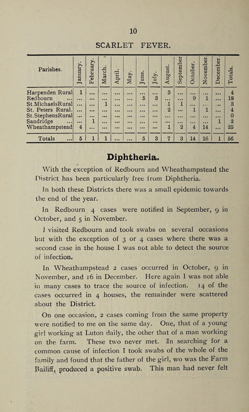 SCARLET FEVER. Parishes. January. February. March. April. May. June. »—> August. September October. November. December. Totals. Harpenden Rural 1 ... ... ... 3 ... ... t . . ... 4 Redbourn « . • 6 3 ... ... 9 1 ... 18 St.MichaelsRural 1 ... 1 1 ... i “' • . . 3 St. Peters Rural. • * • ... 2 ... 1 1 ... 4 St.StephensRural . • • ... ... ... ... ... ... 0 Sandridge 1 • . • ... ... ... ... ... 1 2 Wheathampstead 4 • . . • • • ... 1 2 4 14 ... 25 Totals 5 1 1 . t • • • • 5 3 7 3 14 16 1 56 Diphtheria. With the exception of Redbourn and Wheathampstead the District has been particularly free from Diphtheria. In both these Districts there was a small epidemic towards the end of the year. In Redbourn 4 cases were notified in September, 9 in October, and 5 in November. J visited Redbourn and took swabs on several occasions but with the exception of 3 or 4 cases where there was a second case in the house I was not able to detect the source of infection. In Wheathampstead 2 cases occurred in October, 9 in November, and 16 in December. Here agfain I was not able ill many cases to trace the source of infection. 14 of the cases occurred in 4 houses, the remainder were scattered about the District. On one occasion, 2 cases coming from the same property were notified to me on the same day. One, that of a young girl working at Luton daily, the other that of a man working on the farm. These two never met. iln searching for a common cause of infection I took swabs of the whole of the family and found that the father of the girl, wo was the Farm Bailiff, produced a positive swab. This man had never felt