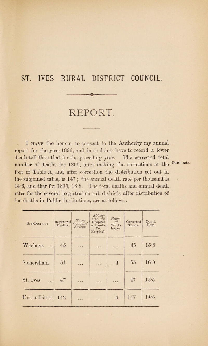 REPORT. I HAVE the honour to present to the Authority my annual report for the year 1896, and in so doing have to record a lower death-toll than that for the preceding year. The corrected total numher of deaths for 1896, after making the corrections at the foot of Table A, and after correction the distribution set out in the subjoined table, is 147 ; the annual death rate per thousand is 14‘6, and that for 1895, 18‘8. The total deaths and annual death rates for the several Registration sub-districts, after distribution of the deaths in Public Institutions, are as follows : Sub-District. Registered Deaths. Three Counties’ Asylum. Adden- brooke’s Hospital & Hunts. Co. Share of Work- house. Corrected Totals. Death Rate. W arboy s ... 45 • « • • • • * • • 45 15-8 Somersham 51 • • f • » • 4 55 16-0 St. Ives 47 • • • • • • 47 12-5 Entire Eistrt. 143 . • • 4 147 14-6 Death rate.
