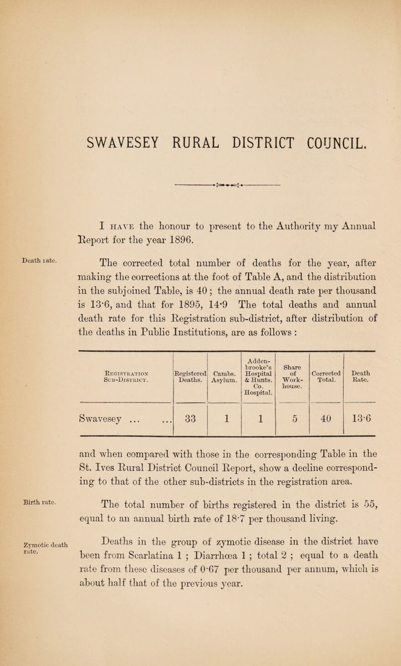 Death rate. Birth rate. Zymotic death rate. I HAVE the honour to present to the Authority my Annual Heport for the year 1896. The corrected total number of deaths for the year, after making the corrections at . the foot of Table A, and the distribution in the subj oined Table, is 40; the annual death rate per thousand is 13’6, and that for 1895, 14*9 The total deaths and annual death rate for this Registration sub-district, after distribution of the deaths in Public Institutions, are as follows : Registration Sub-District. Registered Deaths. Cambs. Asylum. Adden- brooke’s Hospital & Hunts. Co. Hospital. Share of Work- house. Corrected Total. Death Rate. Swavesey ... 33 1 1 5 40 13-6 and when compared with those in the corresponding Table in the St. Ives Rural District Council Report, show a decline correspond¬ ing to that of the other sub-districts in the registration area. The total number of births registered in the district is 55, equal to an annual birth rate of 18'7 per thousand living. Deaths in the group of zymotic disease in the district have been from Scarlatina 1 ; Diarrhoea 1 ; total 2 ; equal to a death rate from these diseases of 0’67 per thousand per annum, which is about half that of the previous year.