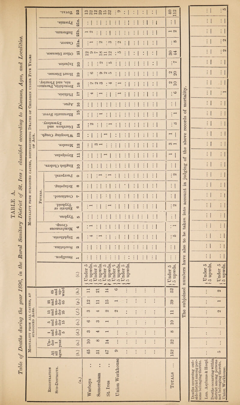 l-H |zi 'A Pi 3 o o K m P S • s« M H CO m Q o « « O < CO W CO CO Q W <1 H Pc5 O •sas^asTQ; cq •sautiCui g C5 l>- 00 ^ (M • >o <M ; lo •0S'BasT(j <J> <x> : 05 cN lo •ISTJtiaXd pUB ‘13TU QQ ■onmauj ‘sic^iqouojg; r-\ CM cq CO • •anSy 2 •a8A0j oii^'Bninaqg; lO •i£j[9q,nesj£Q; pU-B BaOqXI'BTQ cq •qSnoQ gnidooTTM 2 •saxs'B0j\[ cq •SBiadisAig; CO •'Biaioqo qsnSng; o CO Pi W ‘X^jcadjatij 05 ; 1 i 1 : •SnTsdBxaxi 00 i 1 : M li 1 : 1 Mil : 1 •panm^noO t- i 1 : 1 M : 1 : 1 : 1 : 1 •snqdiij^ in •dnojco gtiouBjqTiiaH •'Biaaq^^qdia co •'BUT^J'Bpt'BOg cq •XOdn^TUg IVXOJ, ^ cocqcqcpiocq -os - i - i •] •! r-HCOrHCOT—ICO. •! •! '1 *1 40 112 BTOiaejfj; 2 cq i 1 : 1 : 1 i 1 i ! : 1 i 1 : 1 i 1 •Bznanpni 5 cq '^11 ; 1 II I 1 II 11 11 t-h cq •xaonBO ^ cq ; i-H : cq : CO : cq : 1 : [ : | : | : 00 O CO cq o cq cq o CjD CO CO o ioo2ioi2io“»r'02io^ >73 Ph'^ Ph't:3 fP'xJ SP olpioloidPPPrtP lO 1-0 >0 lO 65 and up¬ ward {h.) rH ^ O r-H (M rH : : C . 52 lO rt ^ lO ^ ,12 11 1 15 1 1 1 ... 39 15 and un¬ der 25 (/.) CO ^ • : : : • III rH rH 5 and un¬ der 15 (e.) 1^1 CO rH : : : ; : 10 1 and tin¬ der 5 id.) CO h)h r-( : . ; : : 00 Un¬ der 1 year. (c.) o 00 th ; : : : : rH 1-M • • • . • 32 At all ages. (5.) U3 i-H t.. C5 hh lo : : : : 152 A o t-l < Ph H 02 CO H O M zn s p c5 W Ph m t3 SQ m >» o rQ a c8 rd CQ P-l CO o m m CO > in o CC d o rd M Ph O d o • rH d 02 P <1 H O