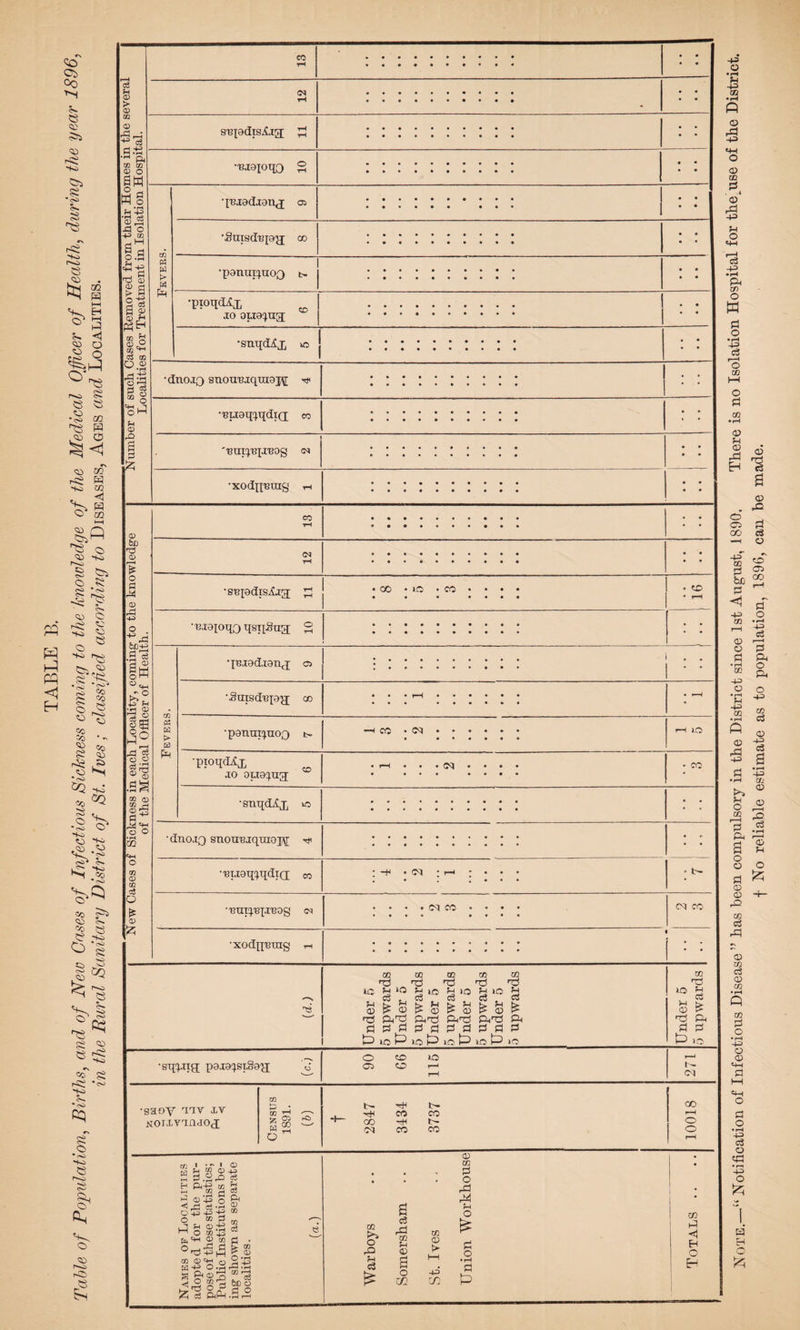 > <x> 0) snpdislxa; Nnmhftr of such Cases Removed from tJieir Homes ir Localities for Treatment in Isolation Hospii 'nxeioiio S • ••••••••• 'injadjon^j 05 • ••••• 'SuisdRiag; 00 • ••••••••• •panuixuoQ t- •pioqcUx „ xo oixa:x^a[ . ! • «••••••■• 1 •snqdifx Ft • ••••••••a aa«aaa«aaa a a 13 Under 5 5 upwards Under 5 5 upwards Under 5 5 upwards Under 0 5 upwards Under 5 5 upwards Under 5 5 upwards ■sq'ptig; 2 90 66 115 r—J NOixvaridO,! Census 1891. W t 2847 3434 3737 10018 Names of Localities adopted for the pur¬ pose of these statistics; Public Institutions be¬ ing shown as separate localities. (a.) Warboys Somersham St. Ives Union Workhouse Totals ..