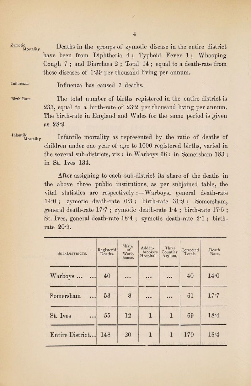 Zymotic Mortality Influenza. Birth Rate. Infantile Mortality Deaths in the groups of zymotic disease in the entire district have been from Diphtheria 4 ; Typhoid Fever 1 ; Whooping Cough 7 ; and Diarrhoea 2 ; Total 14 ; equal to a death-rate from these diseases of 1*39 per thousand living per annum. Influenza has caused 7 deaths. The total number of births registered in the entire district is 233, equal to a birth-rate of 23*2 per thousand living per annum. The birth-rate in England and Wales for the same period is given as 28'9 Infantile mortality as represented by the ratio of deaths of children under one year of age to 1000 registered births, varied in the several sub-districts, viz : in Warboys 66 ; in Somersham 183 ; in St. Ives 134. After assigning to each sub-district its share of the deaths in the above three public institutions, as per subjoined table, the vital statistics are respectively :—Warboys, general death-rate 14*0 ; zymotic death-rate 0*3 ; birth-rate 31*9 ; Somersham, general death-rate 17*7 ; zymotic death-rate 1*4 ; birth-rate 17*5 ; St. Ives, general death-rate 18*4 ; zymotic death-rate 2*1 ; birth¬ rate 20*9. Sub-Districts. Register’d Deaths. Share of Work- house. Adden- brooke’s Hospital. Three Counties’ Asylum, Corrected Totals, Death Rate. Warboys. 40 • • • • • • • • • 40 14*0 Somersham 53 8 • • • • • • 61 17*7 St. Ives 55 12 1 1 69 18*4 Entire District... 148 20 1 1 170 16*4