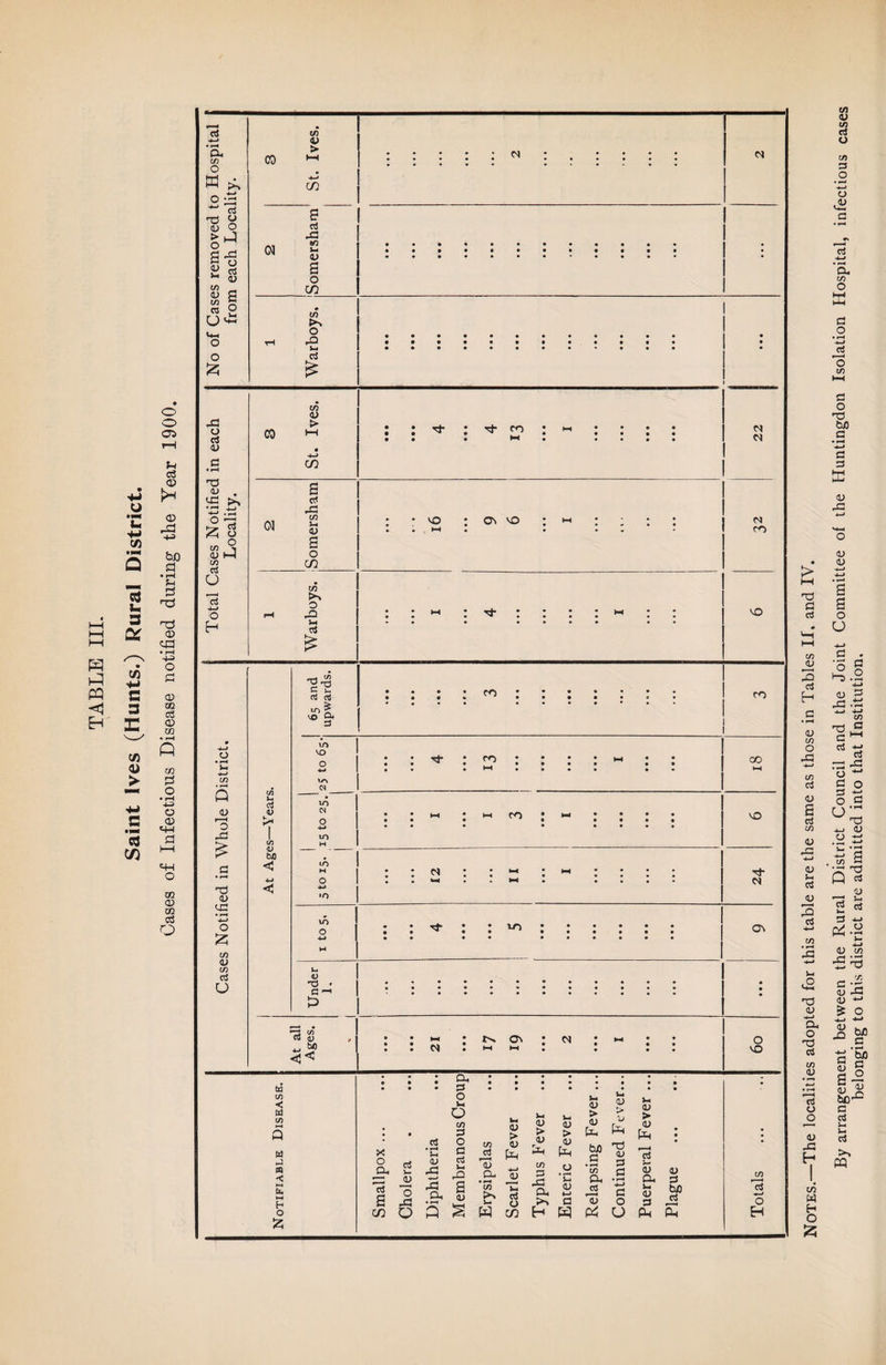 c5 • pH Ou ifi o W o a S o o - § qj g in « ra P <4-1 o o 12: -a o a (U 13 • s .ti ^ o - J U h-1 in cS U cS 4—> o CO 01 CO 01 in 0) > c/2 e cJ >-c 0) s o c/2 UJ O rQ S.4 c3 in <u > C/2 S [/: !-l ID a o c/2 cn : t-i ; • • • cq M <0 : cn >0 CD in >> o -O !-l <0 o • Sh ■4-» in Q 1) l-H o -C3 d • pH 13 (U <23 • pH O 12: w (U in ci u U-) ^ <o 9< zs iTi o • • • fO • • • • • « • « : CO 4-( • • • • ♦ • - c/5 w • cl m V • • • CO • • • • • VO O • • • • * • I lO C/J a; bJO H < to w • • N • HH • • : o • • , • • • a - cq <1 »/^ \n o • • • • • • • ON 4-» • • • • • • • H Sh O • c ^ rt , <3< • • • ... 21 • rs M M • • N • • • • • • • • 6o a, u in < Id in H J n < H o X o ’rt o >-i O >H >1 <u > ]-l <u > 'U V4 D > • in d a > <u > <u > qj te pin qj P'4 • • ; c3 V- ctS • pH <v 43 o c ci )-i rO t/3 oJ a; pin 4-( <D (I) C/) p OJ o 'C bjj cl • pH in 04 i3 qj d O • pH qj 04 • 0) d in o 43 Ph • pH a (U *C/3 b 13 o ii> 1 04 qj i-i C eg q; •4—» O o S-i qj d tiJO cJ 3 O o Q w CO H p< U P4 H Notes.—The localities adopted for this table are the same as those in Tables II. and IV. By arrangement between the Rural District Council and the Joint Committee of the Huntingdon Isolation Hospital, infectious cases belonging to this district are admitted into that Institution.
