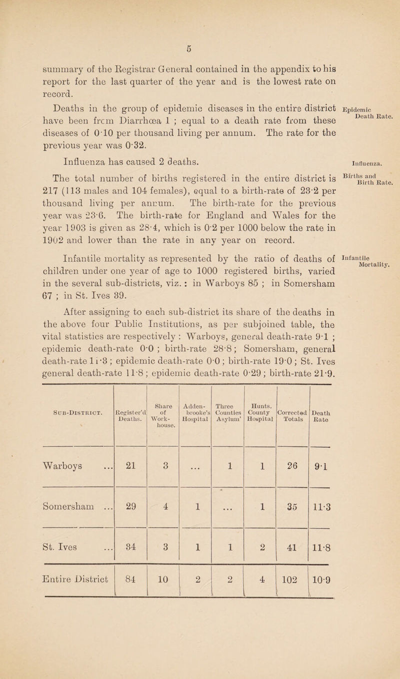 summary of the Eegistrar General contained in the appendix to his report for the last quarter of the year and is the lowest rate on record. Deaths in the group of epidemic diseases in the entire district have been frcm Diarrhoea 1 ; equal to a death rate from these diseases of O’10 per thousand living per annum. The rate for the previous year was O’32. Influenza has caused 2 deaths. The total number of births registered in the entire district is 217 (113 males and 104 females), equal to a birth-rate of 23’2 per thousand living per annum. The birth-rate for the previous year was 23’6. The birth-rate for England and Wales for the year 1903 is given as 28’4, which is 0’2 per 1000 below the rate in 1902 and lower than the rate in any year on record. Infantile mortality as represented by the ratio of deaths of children under one year of age to 1000 registered births, varied in the several sub-districts, viz. : in Warboys 85 ; in Somersham 67 ; in St. Ives 39. After assigning to each sub-district its share of the deaths in the above four Public Institutions, as per subjoined table, the vital statistics are respectively : Warboys, general death-rate 9T ; epidemic death-rate 0*0 ; birth-rate 28’8; Somersham, general death-rate 11*3 ; epidemic death-rate O’O; birth-rate 19’0; St. Ives general death-rate IPS ; epidemic death-rate 0’29; birth-rate 21*9. Sub-District. Register’d Deaths. Share of Work- house. Adden- brooke’s Hospital Three Counties Asylum’ Hunts. County Hospital Corrected Totals Death Rate Warboys 21 3 • • • 1 1 26 9*1 Somersham ... 29 4 1 • • • 1 35 11*3 St. Ives 34 3 1 1 2 41 11*8 Entire District 00 10 2 1 2 4 102 1 10*9 \ Epidemic Death Rate. Influenza. Births and Birth Rate. Infantile Mortality.