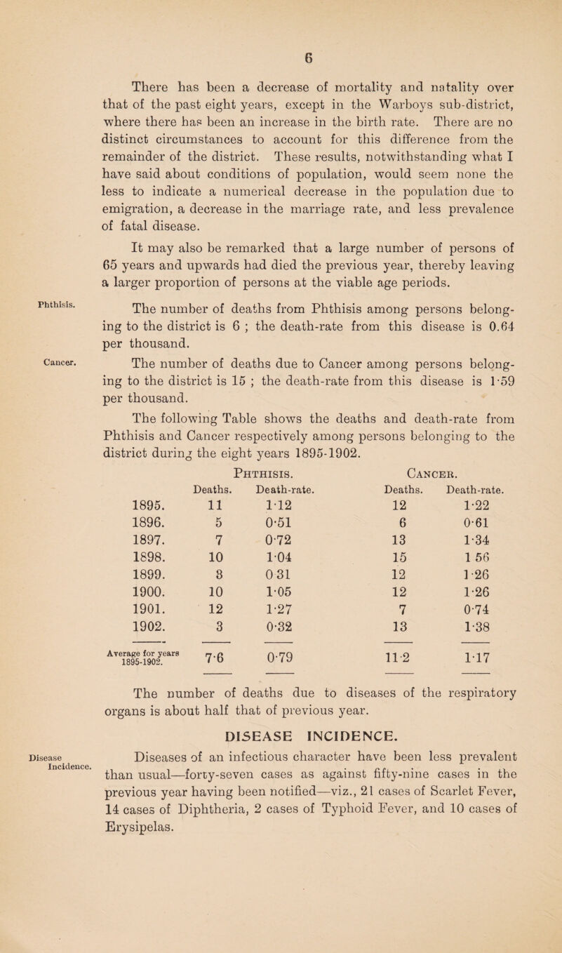 Phthisis. Cancer. Disease Incidence. There has been a decrease of mortality and notality over that of the past eight years, except in the Warboys sub-district, where there has been an increase in the birth rate. There are no distinct circumstances to account for this difference from the remainder of the district. These results, notwithstanding what I have said about conditions of population, would seem none the less to indicate a numerical decrease in the population due to emigration, a decrease in the marriage rate, and less prevalence of fatal disease. It may also be remarked that a large number of persons of 65 years and upwards had died the previous year, thereby leaving a larger proportion of persons at the viable age periods. The number of deaths from Phthisis among persons belong¬ ing to the district is 6 ; the death-rate from this disease is 0.64 per thousand. The number of deaths due to Cancer among persons belong¬ ing to the district is 15 ; the death-rate from this disease is 1-59 per thousand. The following Table shows the deaths and death-rate from Phthisis and Cancer respectively among persons belonging to the district during the eight years 1895-1902. Phthisis. Cancer. Deaths. Death-rate. Deaths. Death-rate. 1895. 11 112 12 1*22 1896. 5 0-51 6 0-61 1897. 7 0-72 13 1*34 1898. 10 104 15 1 56 1899. 8 031 12 1-26 1900. 10 1-05 12 1-26 1901. 12 1-27 7 0-74 1902. 3 0*32 13 1-38 Average for years 1895-1902. 7-6 0-79 11-2 1T7 The number of deaths due to diseases of the respiratory organs is about half that of previous year. DISEASE INCIDENCE. Diseases of an infectious character have been less prevalent than usual—forty-seven cases as against fifty-nine cases in the previous year having been notified—viz., 21 cases of Scarlet Fever, 14 cases of Diphtheria, 2 cases of Typhoid Fever, and 10 cases of Erysipelas.