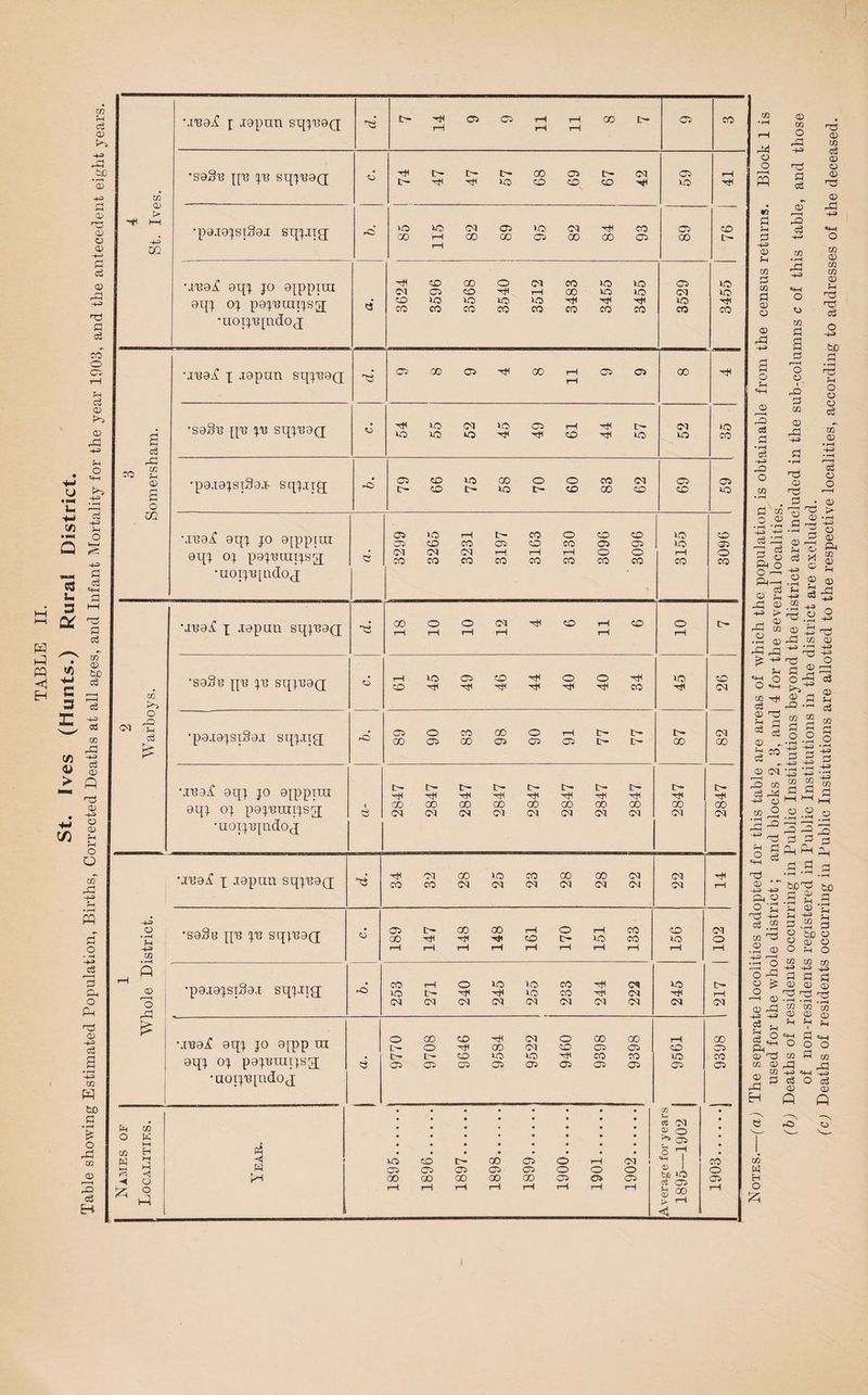 M'BOxi! I lepun sq'^neQ rH fH r-i St. Ives. •saSu pu sq'juaQ t- c- GO 05 <M 05 rH •pa.i9:jsi99i sqpiig; >o (M CO »o CC) hH CO 05 CD •auejf oq; jo 9|ppiiu oq'^ 0^ pei^uuii'^sg; •uoi:^'8[ndoq CM CD 3596 3568 3540 3512 CO 00 3455 3455 3529 3455 •jiiaxC X -lapun sqxu9Q tH S 'seSu qu x'b sqxuaQ; lO (M VO 05 rH hH tH VO -TO H •p9.i9xsi89.r sqpiig rO 05 CD VO 00 O o CO (M 05 05 U1 Muai! aq-^ jo aippiiii aqx o:j pa^uraqs^ 3299 3265 3231 3197 3163 3130 3096 3096 3155 3096 •juajf aqx jo aqrptm aqX O'X pax'BXiiqsg •uoixuqrdoq 1 2847 2847 2847 2847 2847 2847 2847 2847 2847 2847 Muai^ X -ispun sqx'eaQ; CO CO <M (M (M (M (M CM Ot rH •4^ o ♦ rH ’sa.§e qu x'b sq^naQ 05 00 rH tH rH 148 148 rH CO rH 170 rH rH CO CO rH CD VO rH 1 102 rH P a> ; o r.!=l •paraxsiSa.i sqxJig; rO CO »o (M rH t- (M 240 245 VO VO (M CO CO (M 244 (M <M <M 245 IH rH ot •j'Baxf aqx jo a^pp in aqX ox paxmuixsa; •aoixuindoj 9770 9708 9646 9584 9522 9460 1 9398 1 9398 9561 9398 o • • • * • • • • • • • • • • • • « aD cS Ot o O ^ 05 M ^ 1 <05 00 05 00 05 00 05 00 05 GO o 05 o 05 O 05 Average 1895- o 05 o ■ used for the whole district; and blocks 2, 3, and 4 for the several localities. of non-residents registered in Public Institutions in the district are excluded.