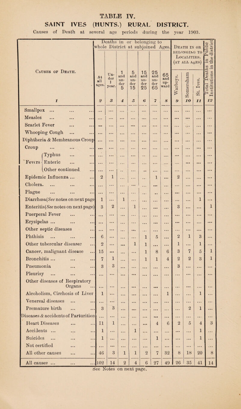 SAINT IVES (HUNTS.) RURAL DISTRICT. Causes of Death at several age periods during the year 1903. Deaths in or belonging to whole District at subjoined Ages. Death in or .2 -2 BELONGING TO | Localities, (at all AqES) 3 .a Ph (p a •f-i ^ w c .l-H Causes of Death. 1 At all ages. 2 Un¬ der ] year. 3 1 and un¬ der 5 4 5 and un¬ der 15 5 15 and un¬ der 25 25 and un¬ der 65 7 65 and up¬ ward 8 CC o -O 9 a d .a cc 0) a o m 10 w CP > l-H m 11 ^ Total DeatJ Institutions Smallpox ... ... . . . . . . ... ... . . . ... ... . . . Measles ••• ••• ••• . • • ... ... . . . . . . ... • • • • « • ... ... Scarlet Fever • • • . . . ... . • * ... . . . ... Whooping Cough • • • • • • . . . . . . . . . ... ... ♦ »t Diphtheria & Membranous Croup • • • • • . ... ... . . . ... ... ... Croup « . • • • • • . • • • • ... . . . ... ... ... . . . ... ... Typhus . . . ... , . . ... . . . . . . ... ... ... ' Fevers h Enteric • . . ... . . . . . . . • . . . . . . . ... ... ^ Other continued ... . • . . . ... ... . . . ... ... Epidemic Influenza ... 2 1 . . . 1 2 ... ... Cholera. * . ... . . . ... « . • • • . . . . . . ... ... Plague • . • • • • . . . ... . . . • • • • f ... • * • Diarrh(]ea(5'ee notes on next page 1 ... 1 . . . ... ... 1 * • • Enteritis(Ng6 notes on next page' 3 2 . . 1 • • • ... 3 ... 1 Puerperal Fever . . . . . ... . • . . • . ... ... Erysipelas ... • • • . . . . . ... ... « • « . . . • • • ... • • • Other septic diseases • • • ... . . • • * ... . , ... ... Phthisis 6 ... . . . . . 1 5 2 1 3 ... Other tubercular diseases 2 ... • • • 1 1 • • • . • • 1 ... 1 ... Cancer, malignant disease 15 • • • ... ... 1 8 6 3 7 5 1 Bronchitis ... 7 1 . . . ... 1 1 4 2 2 3 1 Pneumonia 3 3 * • • ... ... ... 3 ... ... • • • Pleurisy . • • ... ... • • • ... • • • ... . . . ... ... • • • Other diseases of Kespiratory Organs ... « • * ... • •• ... • • • • ■ • Alcoholism, Cirrhosis of Liver 1 ... • • • . • . ... ... 1 . . . . . . 1 . . . Venereal diseases • • • ... ... ... . • . . .. . . . . • • . . • . . . Premature birth 3 3 ... • • • . •. • . • .. . . .. 2 1 • • • Diseases & accidents of Parturition ... ... ... • • . ... • •• • • . . . . . • . . . . Heart Diseases 11 1 ... . • • • • • 4 6 2 5 4 3 Accidents ... 1 ... • . . 1 . • • • • . . . . ... . .. 1 . . . Suicides 1 ... . • . . . • . •. 1 • .. ... 1 . . . Not certified • . . ... . • . « . . • • • ... •. . . . . ... . . . . . . All other causes 46 3 1 1 2 7 32 8 18 20 8 All causes ... 102 14 2 4 6 27 49 26 35 41 14 riee Notes on next page.