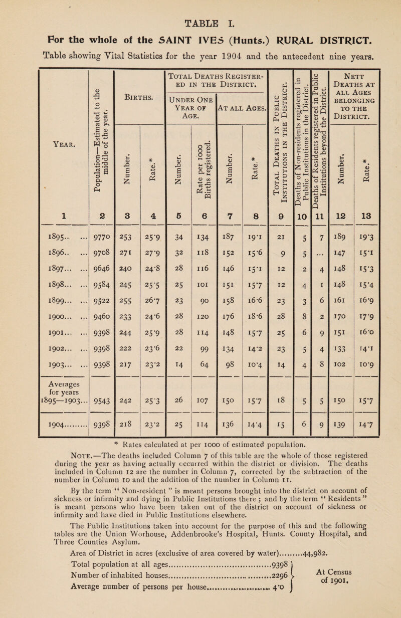 For the whole of the SAINT IVES (Hunts.) RURAL DISTRICT. Table showing Vital Statistics for the year 1904 and the antecedent nine years. <u Total Deaths Register¬ ed IN THE District. U c • rH U 0 0 • ^ 2 pLi a c/3 <V Nett Deaths at all Ages BELONGING TO THE District. 0 4-1 Births. Under One Year of Age. At all Ages. Total Deaths in Public ® Institutions in the Distri •-Q aj D Year. 1 Population—Estimt ^ middle of the ] CO Number. 4s Rate.* 01 Number. Rate per 1000 Births registered. 1 <1 Number. 00 1 c C (U -0 3 •F-l C 0 c 5 0 c -O CO -r-* <u Cl Q 10 .22 CJ )-> c l/i 0 C <i> .a C/} <4-. 3 o.ti C <u Q 11 9 v. (U S 3 12; 12 * ni 4-* CS 13 1895. 9770 253 25‘9 34 134 187 19*1 21 5 7 189 19*3 1S96. 9708 271 27-9 32 118 152 15’6 9 5 ... 147 15-1 1897. 9646 240 24-8 28 116 146 i5’i 12 2 4 148 15-3 1898. 9584 245 25-5 25 lOI 151 157 12 4 I 148 I5‘4 1899. 9522 255 26*7 23 90 158 i6-6 23 3 6 161 i6*9 1900. 9460 233 24’6 28 120 176 i8-6 28 8 2 170 I7'9 1901.., ... 9398 244 25’9 28 114 148 157 25 6 9 151 i6’o 1902. 9398 222 23*6 22 99 134 I4’2 23 5 4 i33 14-1 1903. 9398 217 23-2 14 64 98 10*4 14 4 8 102 io‘9 Averages for years 1895—1903... 9543 242 25 3 26 107 150 157 18 5 5 150 157 1904. 9398 218 23'2 25 114 136 14-4 15 6 9 139 147 * Kates calculated at per looo of estimated population. Note.—The deaths included Column 7 of this table are the whole of those registered during the year as having actually occurred within the district or division. The deaths included in Column 12 are the number in Column 7, corrected by the subtraction of the number in Column 10 and the addition of the number in Column ii. By the term “ Non-resident ” is meant persons brought into the district on account of sickness or infirmity and dying in Public Institutions there ; and by the term “ Residents ” is meant persons who have been taken out of the district on account of sickness or infirmity and have died in Public Institutions elsewhere. The Public Institutions taken into account for the purpose of this and the following tables are the Union Worhouse, Addenbrooke’s Hospital, Hunts. County Hospital, and Three Counties Asylum. Area of District in acres (exclusive of area covered by water) Total population at all ages.939^ ) Number of inhabited houses...2296 S Average number of persons per house,.,..,....,.... 4*0 J 44,982. At Census of 1901,