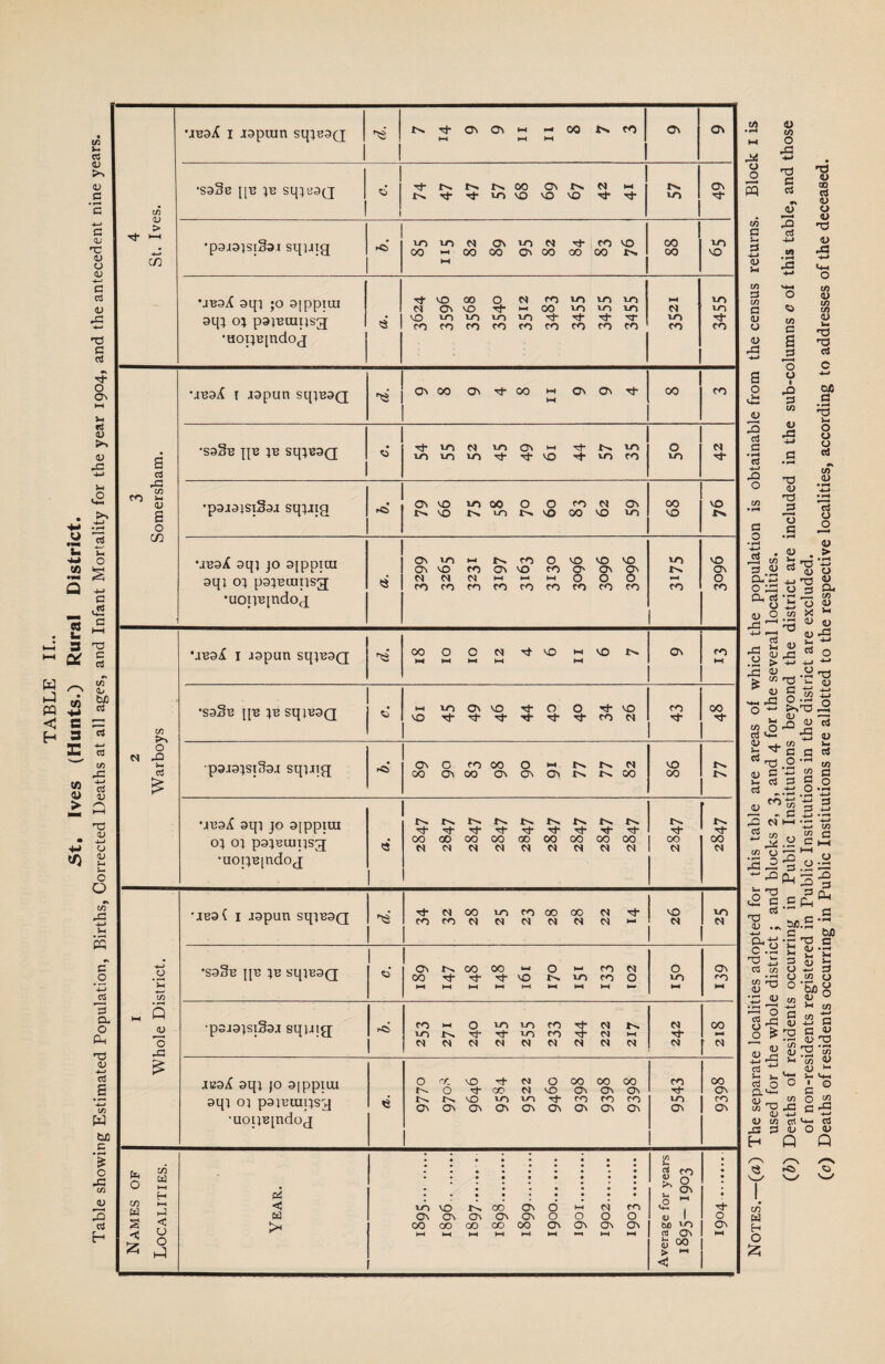 w w <! H u rM U ■M to Q ct u S Oi to s 3 c to (U > 4 St. Ives. •jBsX I jopuin sqiBOQ ^OOtNifO hH ,-H l-l o\ Ov •S3§B \[T3 IB SL{IB3Q 1 t^Tj-rj-unvovOvO 'd-Tl- tN. 05 3' •pajoisiSai sqiJig 0\10M rj-fovo 00 i-ioooo a^oooooo t>. I-I 00 00 VO VO •jBoX oqi ;o 9|ppiai aqi oi paiBuiijsg •HopB[ndoj tJ-vooo 0 N romiiam w o\vo Tt-MOO lOLoin VO voty-)»0'03’TfTt''G- romcofomcocororo M N VO fO VO VO CO 3 Somersham. ■jBsX I jspun sqiB9Q CNOO Os-^hOO M O^0^•4f- 00 CO •S3§B pB JB SqiB3Q • <0 Tj-iONuocyvi-i vovovD'^'^'O 'i-mro 0 VO N 'S' •parajsiSaj sqiJig • 40 OvvomOO 0 0 fOM 0^ t^vo t>.Lni>.vo00vo vn 00 VD VO *>• •iBaX aqi jo 3[ppicu aqj o; psiBcunsg •uoiiB[ndO(£ «■ Ovw)i-i rs.mOVOVOVO CvvO fOC^vO rOO'O^C^ NNNi-hi-ii-iOOO roromrorocorofom VO t>. M CO VO 05 0 CO 2 Warboys •aBsX I aspun sqiB9Q OOOON'i‘'OMVot^ M H-l M l-H »-H On ro M •S9§B U^B IB SqjB9Q i-iio0n'O Ti-O 0 tI-vO ^ Tl-3-'^Tl-ri*rj-rOM CO 3* 00 T)- ■paiaisiSaj sqirig^ 40 C^O fOOO 0 00 o^oo o^c^o^^^^>oo VO 00 r>. •JB9X 9qi JO 9[ppiui OI OI pOIBlMTlSg •uoiiB[ndo,£ «■ OOGOOOOOOOOOOOOOOO n- 00 00 I Whole District. •iB9( I J9pun SqiB9Q -d-Noo intrjooco m ri- corONNNMNC^*- VO 0« VO •S93b {IB IB SqiB9Q 45 1 Cvt^OOOO 0 rOM 00 ^ 3 ^ ^ fo 0 Ml—||_|M)-II—IMI—Ik- 0 VO 05 CO M ■p9jaisi§9j sqiJig 4i roi-i 0 lovorOrJ-N NMNMNNCSNM N tJ- N 00 M ■ c^ JB9X 9qi JO 9[ppilU 9qi OI paiBuijisy •uoiiBjndoj 0'‘/:vO 3-N 0000000 r^o G-CO MvO OvCvOv t^f'nvo >oi/^Tj-corom O^O^O^O^O^C^O^O^C^ CO r)- VO 05 00 05 CO 05 Names of Localities. pi < « 1895 . 1896 . 1897 .. 1898 . 1899 . 1900... .... 1901 . 1902 . 1903 . Average for years 189s- 1903 • « • Ti- 0 On t/J u o s CO G !-■ G -i-> <u iH o to o <<-> G G »» (U 3 G t3 lU QQ G (U O a> 4) 43 to 3 to G (U y y 43 O i*- v+^ 3 G G O ss to G O o • 43 3 to y 43 »-4 C3 G -G 43 O G O _G 3 T3 y ■T3 3 o G • 1^ y to y to to y n3 n3 G 00 G • «-4 U4 o o o G to y G o o y > M a_^ * - y o o 3 o G ^ 3 i: o y O W ^ 43 y -u •—I G u y CJ 43 ^ 4-> ^ ^ ^ 3 T3 ’C ^ O >- y 13 43 43 o to y tu 43 s!: *-> G o to o G 03 y to V- ^ c ‘^^.2 5 G G _.ti y 2 G y i» G to G O fO to H-i to _ O 52 c 4si .2 C I—I c2 G G(S^ H-H G ^ .S-d a i: 3 CJ t/3 O 0^.2 • r; y -1 O fl gnG g o ^ 5 y 00 G >4 >-4 o ■6o2 y ^ C/3 C/3 4-» s S QJ a> ii 43 t, 2 Ch- G O C Q.<*h Sj 'P J3 c OJ H-> H-> y to G G j3 3 y O y H Q Q 00 y (D *-• o Vw/ rJa to H O