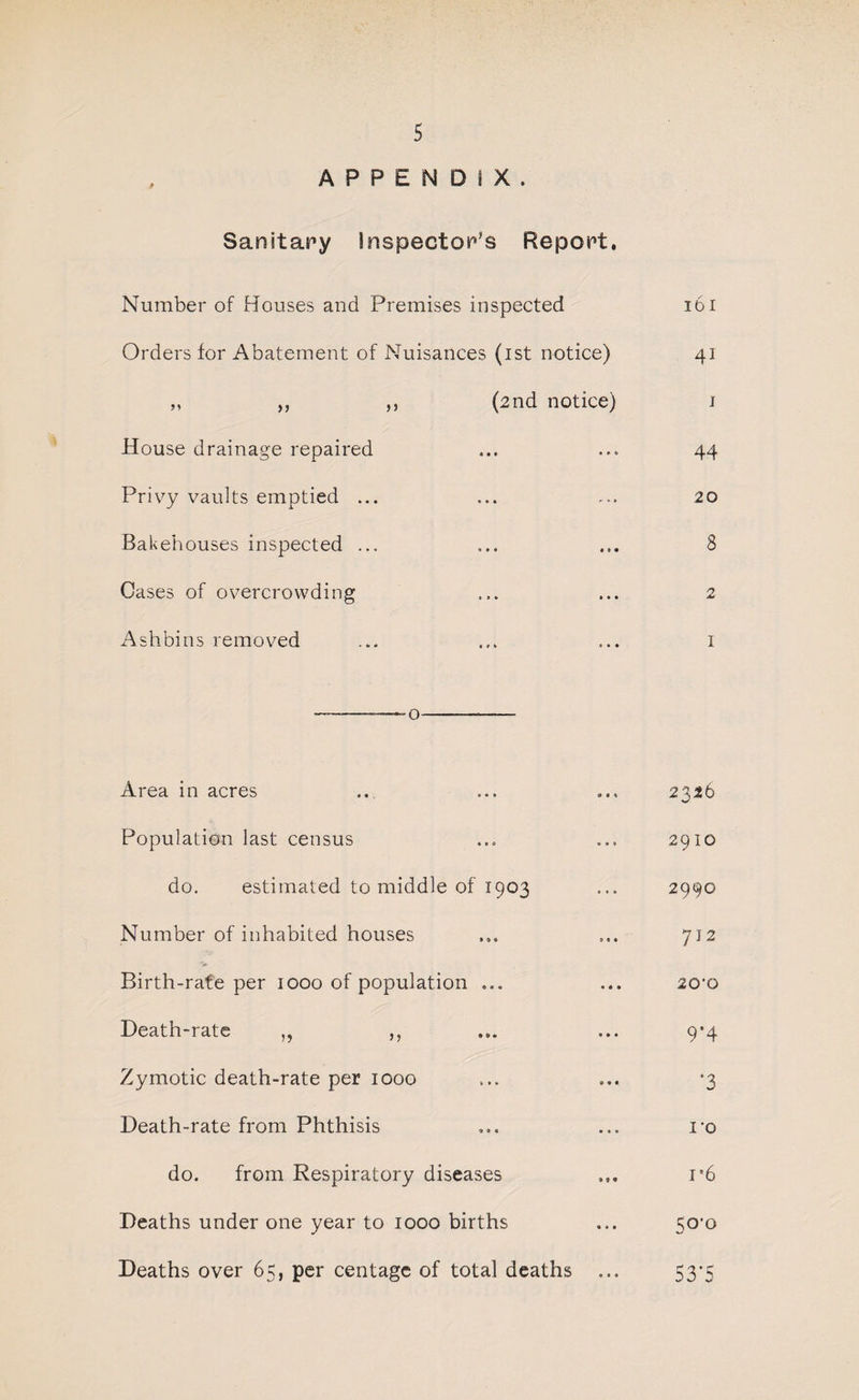 APPENDIX. Sanitary Inspector's Report. Number of Houses and Premises inspected 161 Orders for Abatement of Nuisances (ist notice) 41 ,, „ ,, (2nd notice) 1 House drainage repaired ... ... 44 Privy vaults emptied ... ... ... 20 Bakehouses inspected ... ... ... 8 Cases of overcrowding ... ... 2 Ashbins removed ... ... ... 1 Area in acres .. ... ... 2326 Population last census ... ... 2910 do. estimated to middle of 1903 ... 2990 Number of inhabited houses ... ... 712 Birth-rafe per 1000 of population ... ... 20'0 Death-rate „ ,, ... ... 9*4 Zymotic death-rate per 1000 ... ... 3 Death-rate from Phthisis ... ... ro do. from Respiratory diseases ... 1*6 Deaths under one year to 1000 births ... 50’0 Deaths over 65, per centage of total deaths ... 53*5