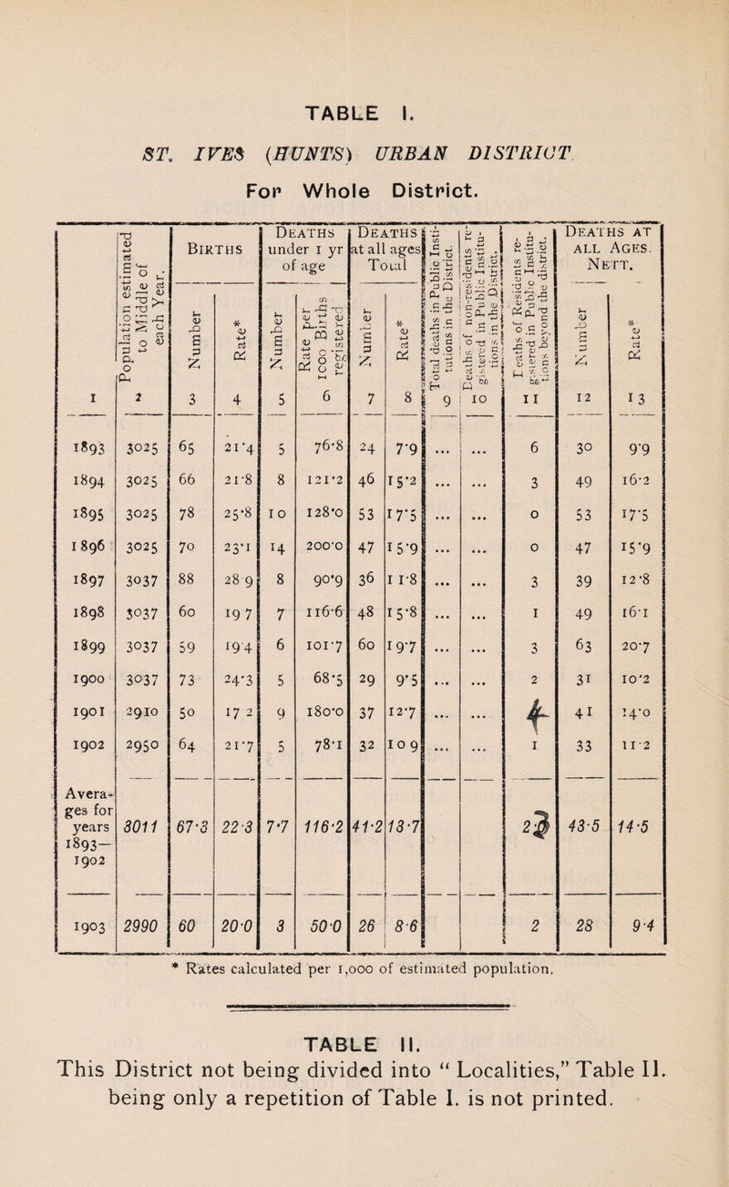 ST, IVES (HUNTS) URBAN DISTRICT Fop Whole District. -d ID PS P <+-; • ~ ° H Births Deaths under I yr of age Deaths at all ages Total 1 • -H 4-J C/3 a w 1 »-h tS 1 0 *c 3.2 '*> , +-> cn 73 . (2 S 0 '£ ents re- j ; Institu- F district, j Deaths at all Ages. Nett. I < Population esi M to Middle each Yea ii D a £ 3 1 1 Rate* j ^ N umber Rate per j 1 coo Births registered | <D a S3 £ 7 | .gas v 8 t/3 r* vr ^ r-< , B ! T « ||| i 0 8’ f* 8 1 9 § ^ Deaths of non-res O gistered in Publii tions in the Di Deaths of Resia 3 gistered in Public tions beyond the u D P P 3, 12 * 4~> cd I 3 i*9'3 3025 65 21-4 5 76-8 24 j 7*9 ir, 6 30 9-9 1894 3025 66 21'8 8 I 2 I '2 46 ig'2 3 49 16-2 1895 3025 78 25'8 1 0 128*0 53 17*5 0 53 17-5 1 896 3025 70 23‘I H 200'0 47 I5-9 0 47 15*9 1897 3037 88 28 9 8 90*9 36 1 i*8 3 39 12 '8 1898 3037 60 19 7 7 n6'6 48 r5-8 ... 1 49 16-1 1899 3037 59 194 6 1017 60 197 3 63 207 1900 3037 73 24-3 5 1 rt 00 CQ 29 9*5 2 3i 10*2 1901 2910 5o 172 9 180*0 37 12-7 f 41 14*0 1902 2950 64 21 -7 5 78-i 32 109 ... 1 33 11-2 Avera¬ ges for | years j 1893- 1902 3011 67-3 22 3 7*7 116-2 41-2 13-71 2 5 43-5 14-5 1903 2990 60 20-0 3 50-0 26 8-6 ! 2 28 9 4 * Rates calculated per 1,000 of estimated population. TABLE II. This District not being divided into “ Localities/’ Table II. being only a repetition of Table 1. is not printed.
