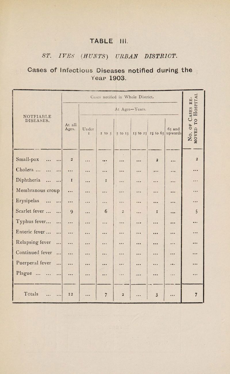 ST. IVES (HUNTS) URBAN DISTRICT. Cases of Infectious Diseases notified duping the Yeap 1903. Cases notified in Whole District. At Ages —Years. NOTFIABLE DISEASES. At all Ages. Under 65 and Small-pox . 2 • » • 2 Cholera. • • • ... ate Membranous croup ate ... ... ... Erysipelas . • • • ... ... ... « a a Scarlet fever. Typhus fever. • * • ... ... ... Enteric fever ... ... Relapsing fever Continued fever ... I Puerperal fever Plague . | Totals . ... ... a a * No. of Cases re¬ moved to Hospital