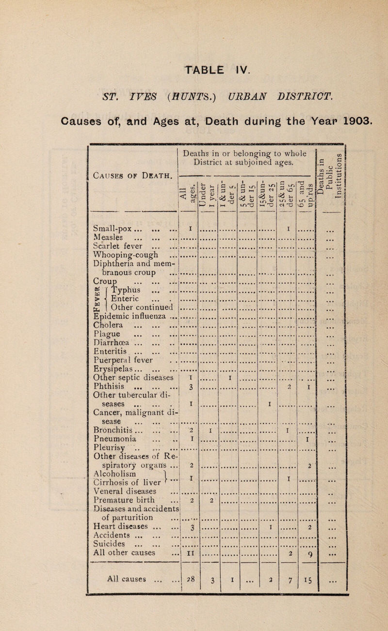 ST. IVES (HUNTS.) URBAN DISTRICT. Causes of, and Ages at, Death duping the Year 1903. Causes of Death. | Deaths in or belonging to whole District at subjoined ages. in e 2 0.2 CO • I—< -J-J rt P -~ « 0* w | Q a | ... i ... • • • • • • • • • • • • • • • All ages. Under I year J 1 £ i/j 3 >. 1 £ \iD £ xn'-O 1 £ p ^ c<j xn ►-i T3 r* $$ Vh xn D TJ 2 w *-< t-1 rt T in D- 'xD P Small-pox. Measles . I I Scarlet fever . Whoo pi n pf-coupfli Diphtheria and mem¬ branous croup Croup . ft ( Typhus . > < Enteric { Other continued Epidemic influenza ... Cholera . Plague . .i Diarrhoea. Enteritis . Puerpera 1 fever . . Erysipelas. Other septic diseases Phthisis . Other tubercular di¬ seases . Cancer, malignant di¬ sease I 3 i I 2 I I Bronchitis. Pneumonia Pleurisy .. 2 I 1 I . I ...... Other diseases of Re¬ spiratory organs ... Alcoholism 1 Cirrhosis of liver ' Veneral diseases 2 I 2 I Premature birth Diseases and accidents of parturition 2 2 Heart diseases ... Accidents .. '3 I 2 Suicides ... . All other causes H-* 1 OO M I \ 2 9