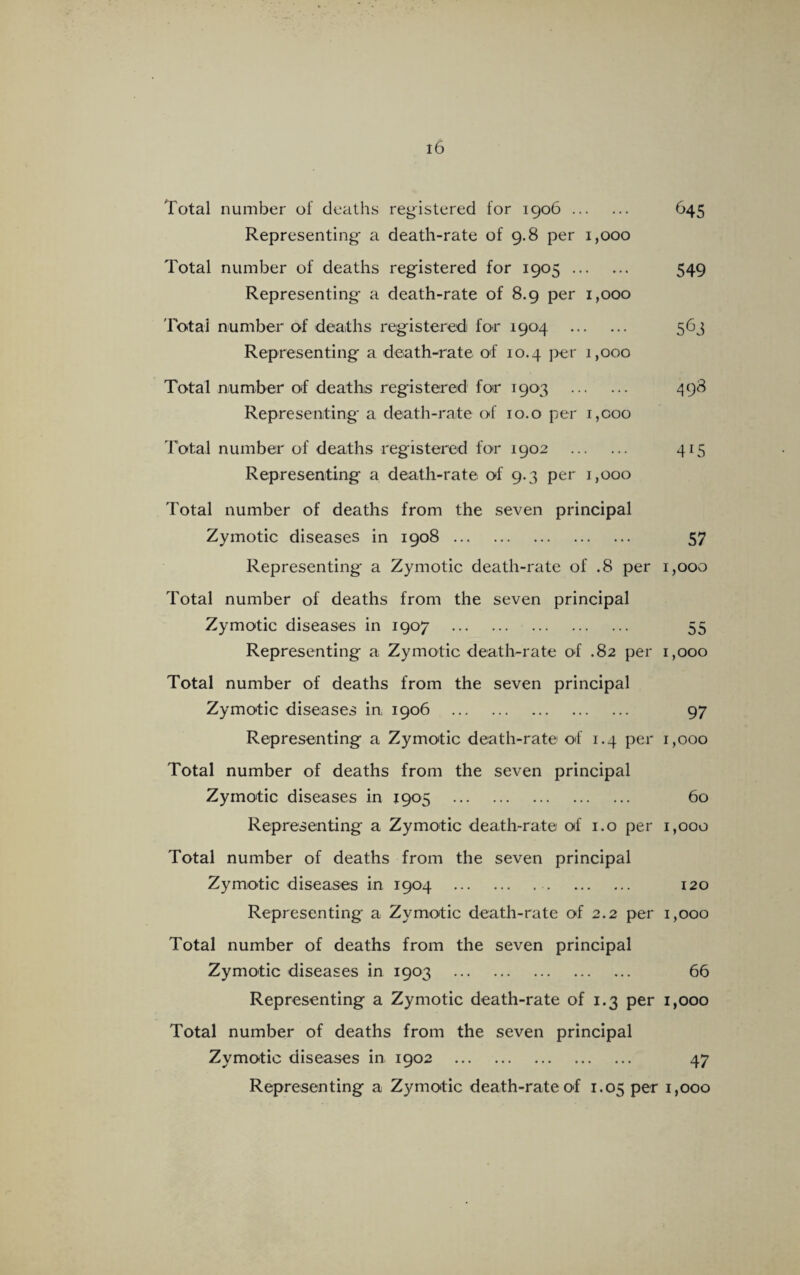 Total number of deaths registered for 1906. 645 Representing- a death-rate of 9.8 per 1,000 Total number of deaths registered for 1905. 549 Representing- a death-rate of 8.9 per 1,000 Total number of deaths registered for 1904 . 563 Representing a death-rate of 10.4 per 1,000 Total number of deaths registered for 1903 . 498 Representing a death-rate of 10.0 per i,coo Total number of deaths registered for 1902 . 415 Representing a death-rate of 9.3 per 1,000 Total number of deaths from the seven principal Zymotic diseases in 1908. 57 Representing a Zymotic death-rate of .8 per 1,000 Total number of deaths from the seven principal Zymotic diseases in 1907 . 55 Representing a Zymotic death-rate of .82 per 1,000 Total number of deaths from the seven principal Zymotic diseases in 1906 . 97 Representing a Zymotic death-rate of 1.4 per 1,000 Total number of deaths from the seven principal Zymotic diseases in 1905 . 60 Representing a Zymotic death-rate of 1.0 per 1,000 Total number of deaths from the seven principal Zymotic diseases in 1904 . 120 Representing a Zymotic death-rate of 2.2 per 1,000 Total number of deaths from the seven principal Zymotic diseases in 1903 . 66 Representing a Zymotic death-rate of 1.3 per 1,000 Total number of deaths from the seven principal Zymotic diseases in 1902 . 47 Representing a Zymotic death-rate of 1.05 per 1,000