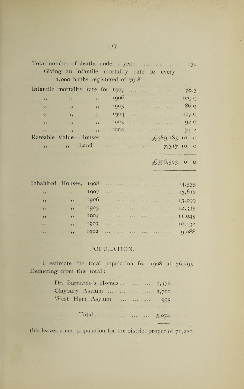 Total number of deaths under i year . 132 Giving- an infantile mortality rate to every 1,000 births registered of 79.8. Infantile mortality rate for 1907 ... . 78.3 > > 5 ) > > 1906 . 109.9 > > »* 1905 ... . 86.9 > > y y J } 1904 ... . 127.0 > > J) > y 1903 ... . 92.6 > y ) > a 1902 . 74-2 Rateable Value—Houses . ••• ^389,185 10 0 ,, Land 7,317 10 0 ;£396>5°3 0 0 Inhabited Houses, 1908 . I4?535 J } y y 1907 ... . . i3>612 > y y y 1906 . . T3>299 y y y y 1905 ... . . 12,335 j > 1904 ... . . 11 >°45 > > T9°3 ••• . . 10,132 1902 . . 9,088 POPULATION. I estimate the total population for 1908 at 76,295. Deducting from this total :— Dr. Barnardo’s Homes. 1,370 Claybury Asylum . 2,709 West Ham Asylum . 995 Total. 5>°74 this leaves a nett population for the district proper of 71,221.