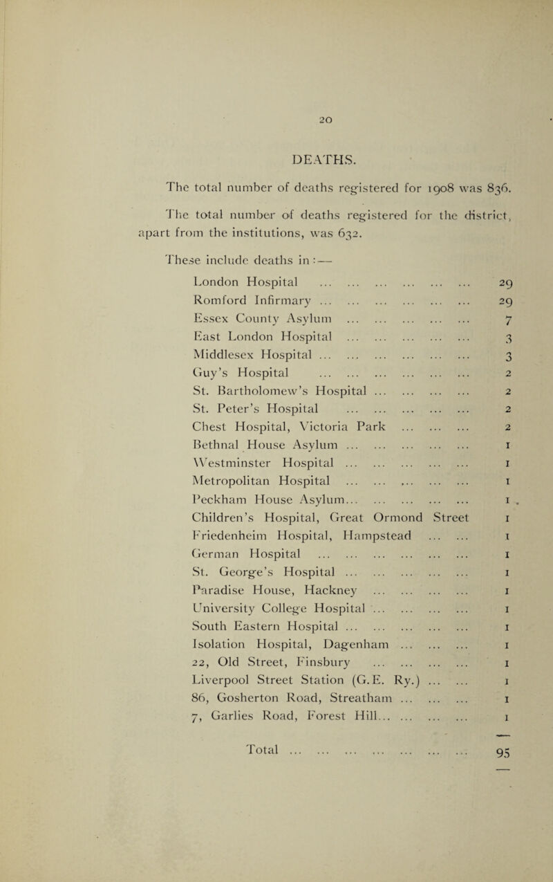 DEATHS. The total number of deaths registered for 1908 was 836. The total number of deaths registered for the district, apart from the institutions, was 632. These include deaths in: — London Hospital . 29 Romford Infirmary. 29 Essex County Asylum . 7 East London Hospital . 3 Middlesex Hospital. 3 Guy’s Hospital . 2 St. Bartholomew’s Hospital. 2 St. Peter’s Hospital . 2 Chest Hospital, Victoria Park . 2 Bethnal House Asylum. 1 Westminster Hospital . 1 Metropolitan Hospital . 1 Peckham House Asylum. 1 . Children’s Hospital, Great Ormond Street 1 Friedenheim Hospital, Hampstead . 1 German Hospital . 1 St. George’s Hospital . 1 Paradise House, Hackney . 1 L^niversity College Hospital. 1 South Eastern Hospital. 1 Isolation Hospital, Dagenham . 1 22, Old Street, Finsbury . 1 Liverpool Street Station (G. E. Ry.). 1 86, Gosherton Road, Streatham. 1 7, Garlies Road, Forest Hill. 1 Total . 95