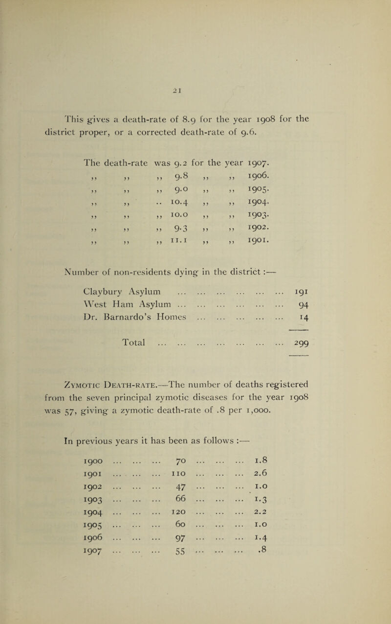 This gives a death-rate of 8.9 for the year 1908 for the district proper, or a corrected death-rate of 9.6. The death-rate was ; 9.2 for the year 1907. > > )> y y vO CO > y y y 1906. )) >) y y 9.0 y y y y 1905. y y yy • • 10.4 y y y y I904. 5 y y y >> 10.0 y y y y 1903. yy yy ) j 9-3 yy y y 1902. yy yy yy 11.1 yy yy I9OI. Number of non-residents dying' in the district :— Claybury Asylum West Ham Asylum ... Dr. Barnardo’s Homes 191 94 14 Total 299 Zymotic Death-rate.—The number of deaths registered from the seven principal zymotic diseases for the year 1908 was 57, giving a zymotic death-rate of .8 per 1,000. In previous years it has been as follows 1900 . 70 . 1.8 I9OI . IIO . 2.6 1902 . 47 ••• . 1.0 1903 ... . 66 ... . i-3 I904 ... . 120 . 2.2 I905 ... . 60 . 1.0 1906 . 97 . i-4 1907 . 55 ••• . .8