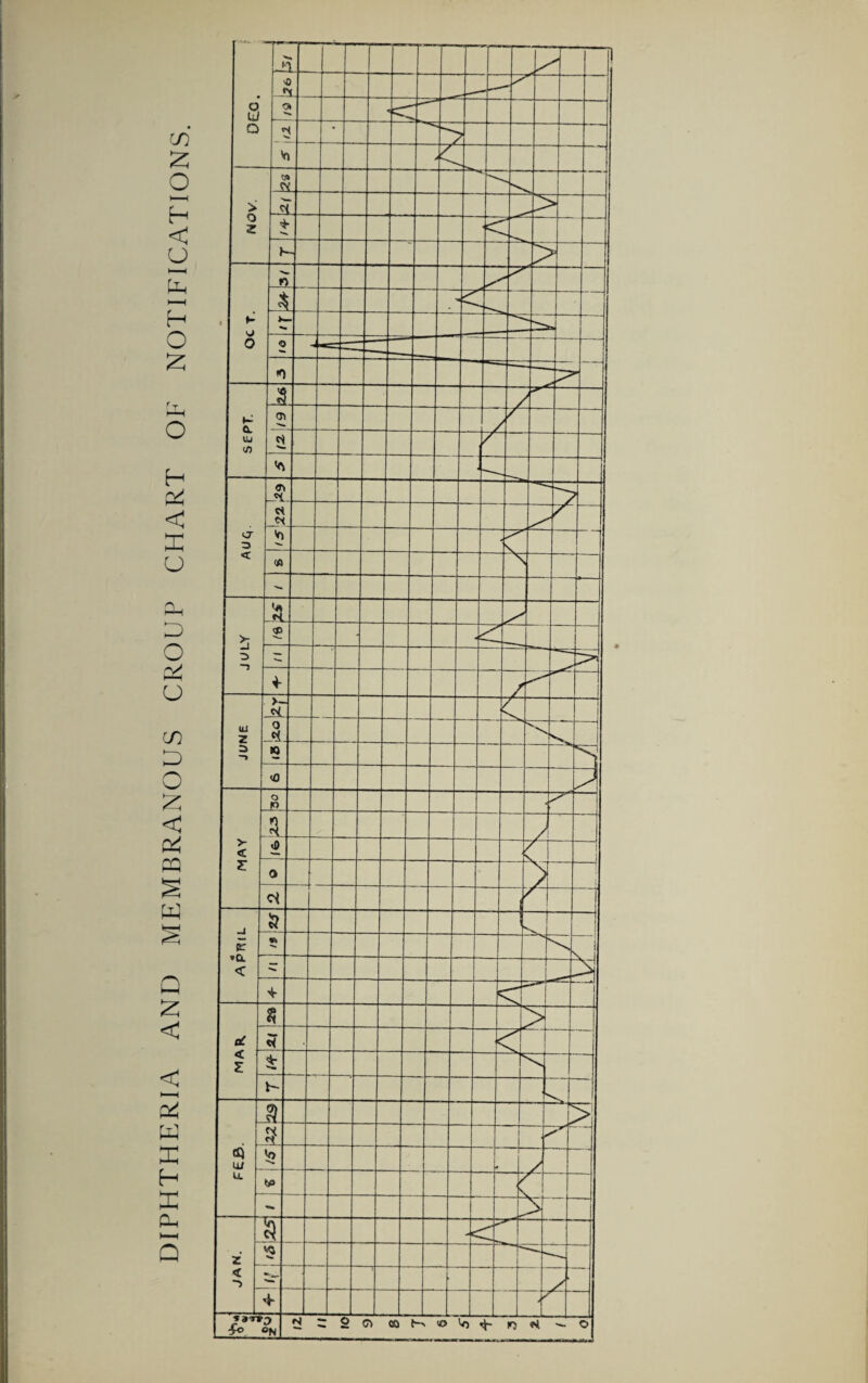 DIPHTHERIA AND MEMBRANOUS CROUP CHART OF NOTIFICATIONS.