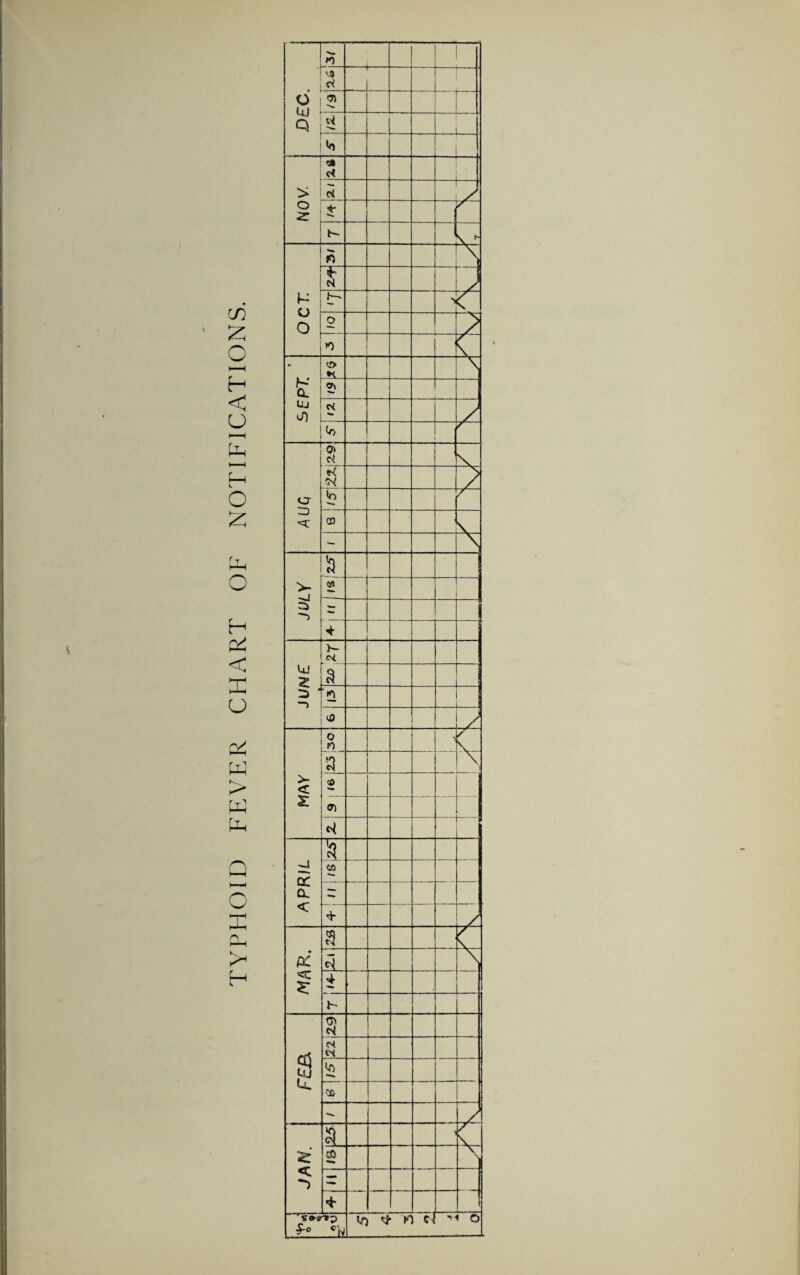 TYPHOID FEVER CHART OF NOTIFICATIONS.