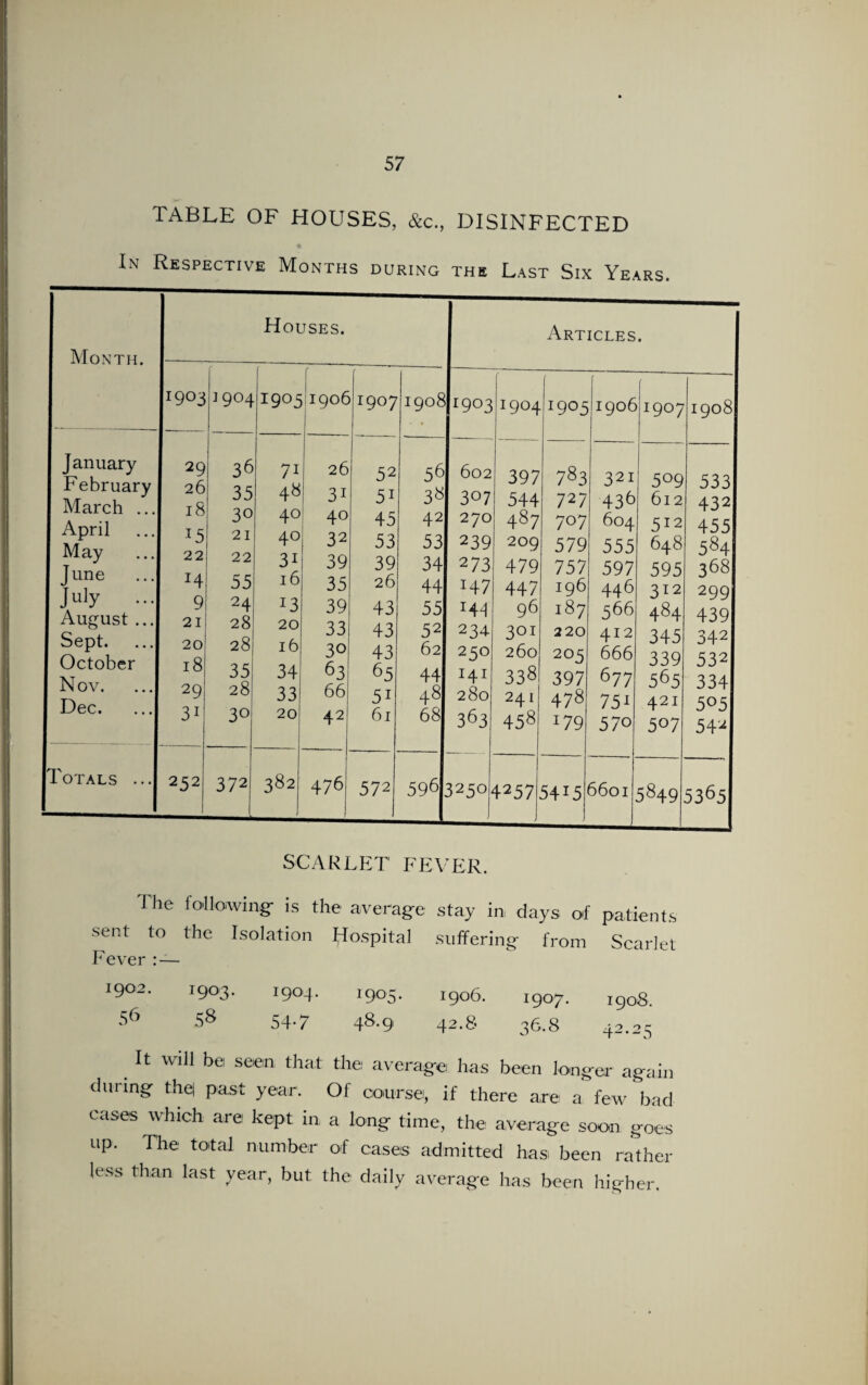 TABLE OF HOUSES, &c., DISINFECTED In Respective Months during the Last Six Years. Month. Houses. Articles. 1903 1904 1905 1906 r9°7 1908 * 1903 1904 1905 1906 I9°7 1908 - .. _ ! January February March ... April i May June ... Ju!y ... August ... Sept. October N ov. Dec. 29 26 18 T5 22 H 9 21 20 18 29 31 36 35 30 21 22 55 24 28 28 35 28 3° 7i 48 4° 40 3i 16 13 20 16 34 33 20 26 31 40 32 39 35 39 33 30 63 66 42 52 51 45 53 39 26 43 43 43 65 5i 61 56 3« 42 53 34 44 55 52 62 44 48 68 602 307 270 239 273 H7 234. 250 I4I 280 363 397 544 487 209 479 447 96 301 260 338 241 458 783 727 7°7 579 757 196 187 220 20s 397 478 179 321 43f> 604 555 597 446 566 412 666 677 75i 570 5° 9 612 512 648 595 512 484 345 339 565 421 507 533 432 455 584 368 299 439 342 532 334 505 54'2 Totals ... 252 372 382 , 476 572 _I 596 3250- f257 5415 6601 5849 5365 SCARLET' FEVER. The following- is the average stay in days of patients sent to the Isolation Hospital suffering from Scarlet Fever 1902. 1903. 1904. 1905. 1906. 1907. 1908. 56 58 54-7 48.9 42.8 36.8 42.25 It will bei seen that the average has been longer again during the| past year. Of course, if there are: a few bad cases which are kept in a long time, the average soon goes up. The total number of cases admitted has been rather less than last year, but the daily average has been higher.