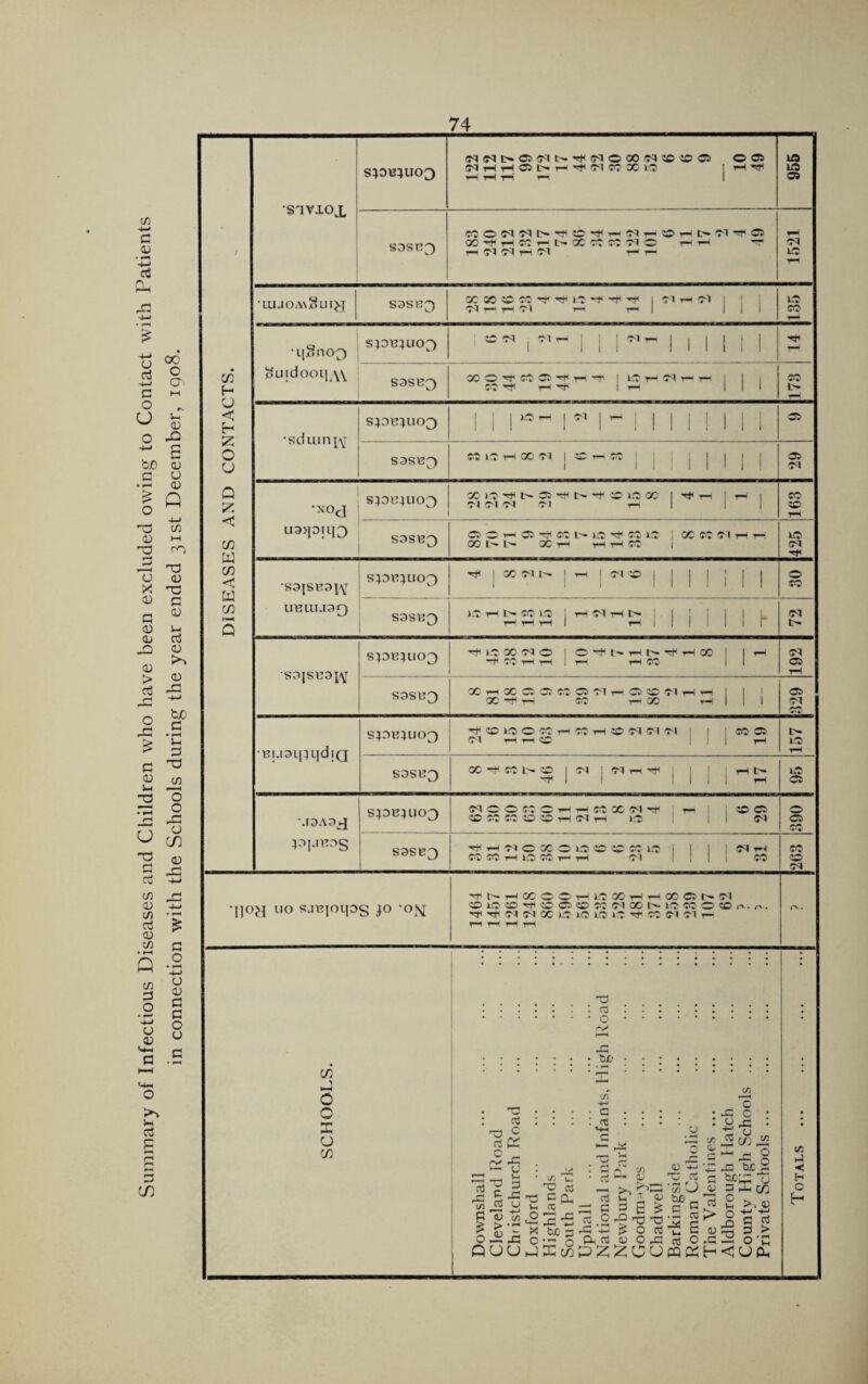 Summary of Infectious Diseases and Children who have been excluded owing to Contact with Patients in connection with the Schools during the year ended 31st December, 1908. •S1V.LOX S4DU4UO3 !M t> 0 N of f-1 c 00 n 3 y 0 00 NHHC5I>H,^'NW»L'J | rH rH rH rH r-i rH 1 ia id 03 SDSH3 00^HWHN00««T'lO -Mr-! rH rH Ol SSI tH O'! r^ rH rH Ol i» •iujoa\§ui£[ S3SH^ a: X c at *r or it *r -r r i oi — oi 1 1 1 Ol-Ol r- rr 1 111 UO to •ilSnoo ^UldoOljyW l®B i 1 1 1 ” 1 1 1 1 1 1 14 S3SB3 K'# r-t 1 n III 173 •sdum [\t S4DB4UO[) 1 1 1 1 w 1 ~ 1 1 1 1 1 1 1 1 cs sas>33 M 15 H 00 j C H « [ j | | j j o> t<I •xod U3>|DIL|3 S4DIUU03 OC»OrHtrC5rHl>r*c©i£5aC) 1 'fn 1 rH 1 WWW fl rH 1 1 to CO rH S3SB3 o o h ® « i> ia ^ et it ; ocmwhh GO tH 1' XH HHM 1 UO 1 Ol rH •S3|S^34\t UBIIIJ3Q s;df}uo;9 i. | | | i | | | ; i i O to . S3SB3 1 ‘--SSS i M M l 1 h 72 SAJSC3[\T S^D^nsO^ ■H It X W O 1 O^hrhrfrX 1 1 H K H H i H rH CO II 192 S3SU^ XHXCS05«CS'MtH©50(NtHH I 1 1 OC r+( t—i tO r 00 rH | 1 1 03 to •BU3L|4l[dl(] s:pK}uoo rf C 1(5 C M h W H » CS tl ; | 1 to Oi fM HHO 1 J 1 rH 157 S3S130 »^Wt>© | (N j NHtH ] | rH t> 95 \I3ADrJ rpptfos S40B4UO3 NOOMOtHHCOXN^ t— CO Ct ®MW® OtH(NH Its 1 1 I <M o 03 to S3SB3 H H tl C X C O C C K Lt 1 1 1 fSH WWHIOWHH (M I | | 1 to to CO (M c/3 H O < E- Z o u Q z < C/3 u C/3 < a C/3 'II°H uo SJBJOl|DS ,40 ’OJ^ ^OHOCOOHLCOOHHOOat'lM CDlO®^«DC5?DMiMXI>W)WOi©n-. n.. r)i rH T< OC UO IO 10> IT rf* tO S'! TT r- ~a d c rH C/3 J O c X o C/3 1C bfj as 03 O ci c as u rH aj us a £ o Q 2 X [— y •o 3 p x as u y us > UU X T3 C Vi as <2 2 x tuc p£ Vh C3 a. _ 3 -C GO P 1. us —' y <0 rt ; X c ; : £ x : £ JS c/3 ^2 iP - o .= „ tv o CT^ 'us D v< I “ bfi-’ ^ e i p 5 £ o as i: E D O f-C* crj O Z O U PQ a! us _> < H O H