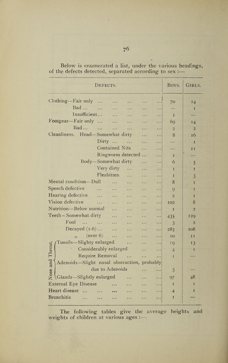 Below is enumerated a list, under the various heading's, of the defects detected, separated according to sex :— Defects. Boys. Girls. Clothing—Fair only ... 70 14 Bad. . — r Insufficient... i — Footgear—Fair only ... 69 14 Bad... 2 Cleanliness. Head—Somewhat dirty 8 16 Dirty ... — 1 Contained Nits — 11 Ringworm detected ... 1 — Body—Somewhat dirty 6 5 Very dirty 1 1 Fleabitten 1 <5 j Mental condition—Dull 8 1 Speech defective 9 1 Hearing defective 2 I Vision defective 102 8 Nutrition—Below normal 1 2 Teeth— Somewhat dirty 435 129 Foul 'j 2 Decayed (1-6)... 285 108 „ (over 6) . 10 11 a /Tonsils—Slighty enlarged 79 13 O Jm r-1 Considerably enlarged 4 1 P Require Removal 1 — a <v in Adenoids—Slight nasal obstruction, probably due to Adenoids J _ O £ ^Glands—Slightly enlarged 97 48 External Eye Disease 1 1 Heart disease ... 4 1 Bronchitis ... . 1 — The following tables give the average heights and weights of children at various ages :—