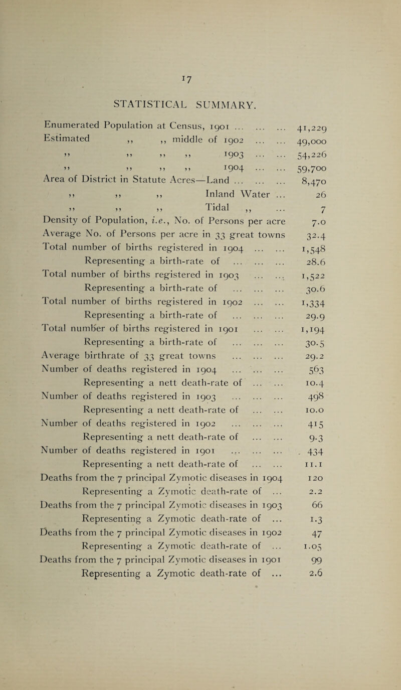 !7 ST AT I ST IC A L S U M M ARY. Enumerated Population at Census, 1901. Estimated ,, ,, middle of 1902 . ’ > n m I903 . > > 5 5 > > M I 9®4 . Area of District in Statute Acres—Land. n >> » Inland Water ... n )> j j 4 idal ,, Density of Population, i.e., No. of Persons per acre Average No. of Persons per acre in 33 great towns Total number of births registered in 1904 . Representing a birth-rate of . Total number of births registered in 1903 . Representing a birth-rate of . Total number of births registered in 1902 . Representing a birth-rate of . Total number of births registered in 1901 . Representing a birth-rate of . Average birthrate of 33 great towns . Number of deaths registered in 1904 . Representing a nett death-rate of . Number of deaths registered in 1903 . Representing a nett death-rate of . Number of deaths registered in 1902 . Representing a nett death-rate of . Number of deaths registered in 1901 Representing a nett death-rate of . Deaths from the 7 principal Zymotic diseases in 1904 Representing a Zymotic death-rate of Deaths from the 7 principal Zymotic diseases in 1903 Representing a Zymotic death-rate of Deaths from the 7 principal Zymotic diseases in 1902 Representing a Zymotic death-rate of Deaths from the 7 principal Zymotic diseases in 1901 Representing a Zymotic death-rate of 4L229 49,000 54,226 59>7°° 8,470 26 7 7.0 32-4 L548 28.6 L522 30.6 L334 29- 9 1,194 30- 5 29.2 563 IO.4 498 IO.O 415 9-3 - 434 11.1 120 2.2 66 i-3 47 1.05 99 2.6