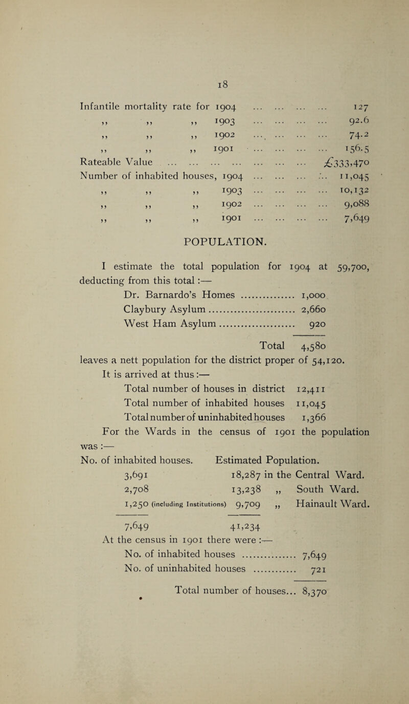 Infantile mortality rate for 1904 . . 127 .. .. .. I9°3 . . 92.6 ,, ,, ,, 1902 •• •, . 74-2 >» . > . > 1901 . . 156.5 Rateable Value . ^333*47° Number of inhabited houses, 1904 . ... ;.. 11,045 * * * * . > 19°3 . . 10,132 .. >. j> 1902 . . 9,088 55 >. 55 19®1 . . 7^49 POPULATION. I estimate the total population for I9°4 at 59.7°°. deducting from this total:— Dr. Barnardo’s Homes . .. 1,000 Claybury Asylum. .. 2,660 West Ham Asylum. 920 Total 4.5^0 leaves a nett population for the district proper of 54,120. It is arrived at thus:— Total number of houses in district 12,411 Total number of inhabited houses 11,045 Total number of uninhabited houses 1,366 For the Wards in the census of igoi the population was :— No. of inhabited houses. Estimated Population. 3,691 18,287 m the Central Ward. 2,708 13,238 „ South Ward. 1,250 (including institutions) 9,709 ,, Hainault Ward. 7,649 41’234 At the census in 1901 there were :— No. of inhabited houses . 7*649 No. of uninhabited houses . 721 Total number of houses... 8,370