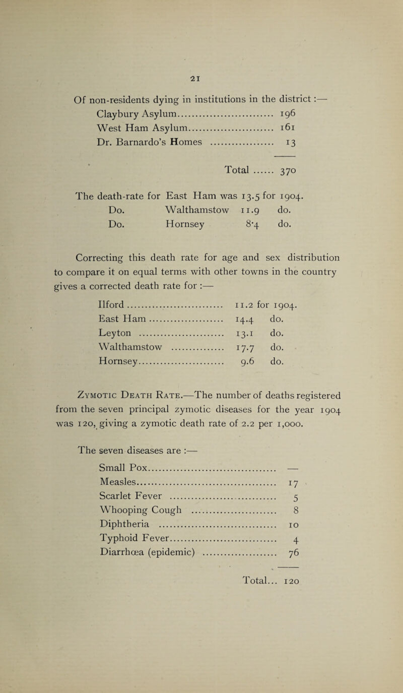 Of non-residents dying in institutions in the district:— Claybury Asylum. 196 West Ham Asylum. 161 Dr. Barnardo’s Homes . 13 Total . 370 The death-rate for East Ham was 13.5 for 1904. Do. Walthamstow 11.9 do. Do. Hornsey 8*4 do. Correcting this death rate for age and sex distribution to compare it on equal terms with other towns in the country gives a corrected death rate for :— Ilford. . 11.2 for 1904. East Elam. . 14-4 do. Leyton . . I3-1 do. Walthamstow . . 17-7 do. Hornsey. . 9-6 do. Zymotic Death Rate.—The number of deaths registered from the seven principal zymotic diseases for the year 1904 was 120, giving a zymotic death rate of 2.2 per 1,000. The seven diseases are :— Small Pox. — Measles. 17 Scarlet Fever . 5 Whooping Cough . 8 Diphtheria . 10 Typhoid Fever. 4 Diarrhoea (epidemic) . 76 Total... 120