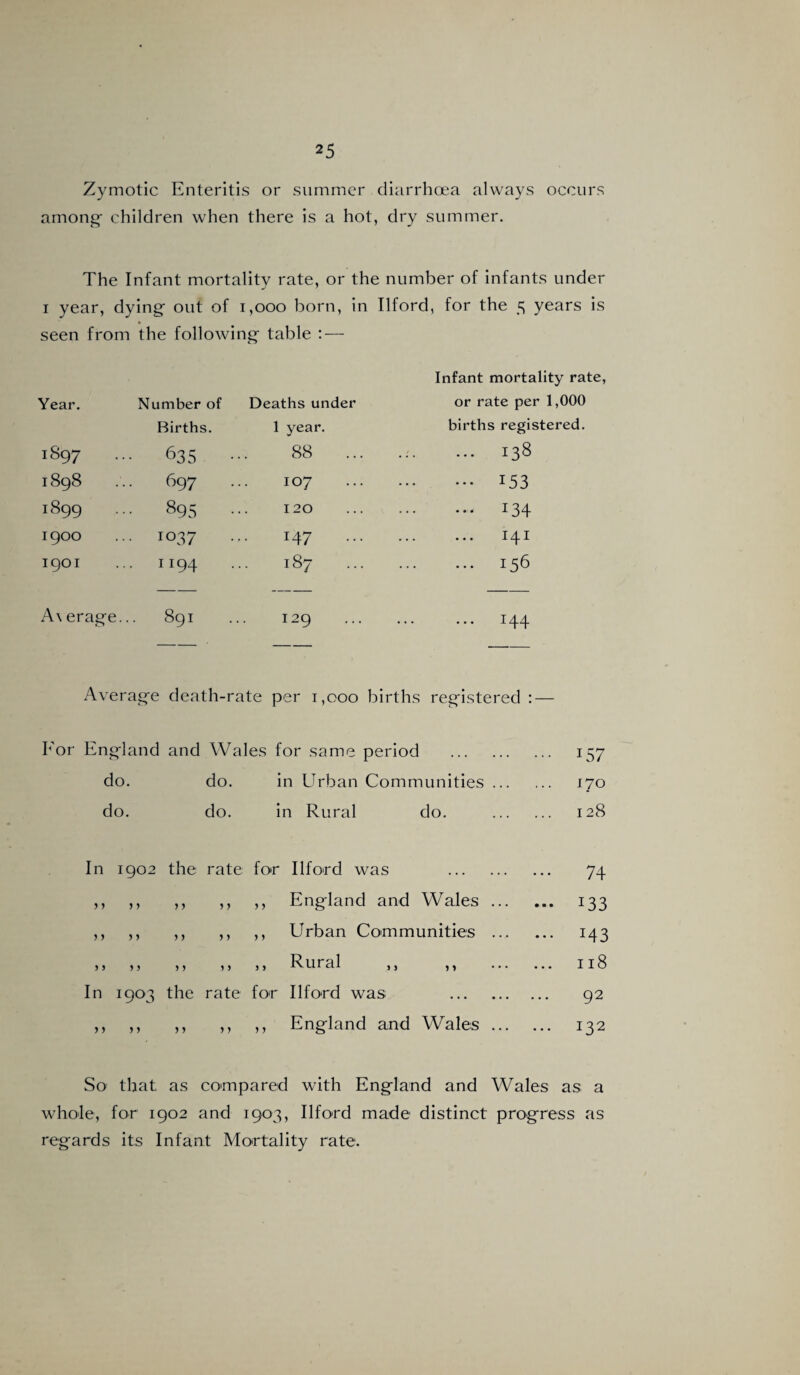 Zymotic Enteritis or summer diarrhoea always occurs among- children when there is a hot, dry summer. The Infant mortality rate, or the number of infants under i year, dying out of 1,000 born, in Ilford, for the 5 years is seen from the following table : — Infant mortality rate, Year. Number of Deaths under or rate per 1,000 Births. 1 year. births registered. 00 hH 635 88 . I38 1898 697 107 . 153 1899 895 120 . 134 1900 io37 147 . 141 I9OI .1194 187 . 156 A\ erage. 891 129 144 -• — - _ Average death-rate per 1,000 births registered : — For England and Wales for same period . 157 do. do. in Urban Communities. 170 do. do. in Rural do. . 128 n 1902 the rate for 3 3 5 3 3 3 3 3 3 3 3 3 33 3 3 3 3 3 3 >» 3 3 3 3 3 3 3 3 n I9°3 the rate for 3 3 3 > 3 3 > > Ilford was . England and Wales ... Urban Communities ... Rural ,, ,, Ilford was . England and Wales ... ... 74 — I33 ... 143 118 92 ... 132 So that as compared with England and Wales as a whole, for 1902 and 1903, Ilford made distinct progress as regards its Infant Mortality rate.