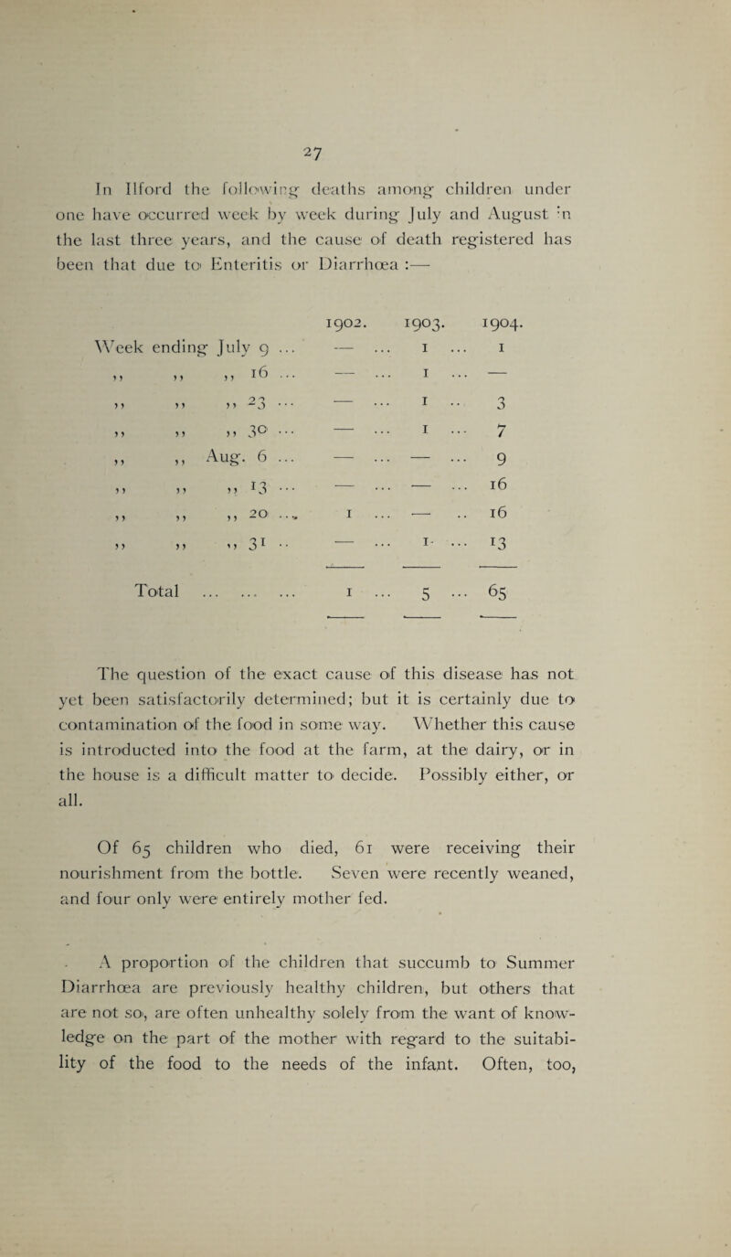 In Ilford the following' deaths among children under one have occurred week by week during July and August :n the last three ye; irs, and the cause of death registered been that due to Enteritis or Diarrhoea :—• Week ending July 9 ... 1902. I9°3- 1 1904. 1 5 5 5 5 ,, 16 ... — 1 — 5 5 5 5 55 2 3 ••• — 1 3 5 5 5 5 55 3° ••• — 1 b* / 5 5 5 5 Aug. 6 ... — — ... 9 5 5 5 5 ,5 13 ••• — •— 16 5 5 5 5 ,, 20 ..., 1 — l6 5 5 5 5 55 3 1 •• •— 1- ... 13 Total 1 5 ... 65 The question of the exact cause of this disease has not yet been satisfactorily determined; but it is certainly due to> contamination of the food in some way. Whether this cause is introducted into' the food at the farm, at the dairy, or in the house is a difficult matter tO' decide. Possibly either, or all. Of 65 children who died, 61 were receiving their 1 nourishment from the bottle. Seven were recently weaned, and four only were entirely mother fed. A proportion of the children that succumb to Summer Diarrhoea are previously healthy children, but others that are not so>, are often unhealthy solely from the want of know¬ ledge on the part of the mother with regard to the suitabi¬ lity of the food to the needs of the infant. Often, too,