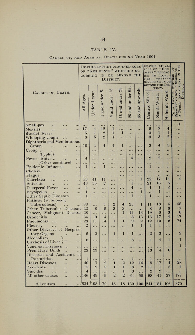 TABLE IV. Causes of, and Ages at, Death during Year 1904. Causes of Death. Deaths AT THE SUBJOINED AGES of “Residents” whether oc¬ curring IN OR BEYOND THE District. Deaths at ai.l \GES of “ Resi- )ENTS” BELONG- NG TO LOCALI- riES, WHETHER 3CCURRING IN OR Total Deaths whether of Resident or non “ Residents ” in Public Institutions in the District. All Ages. Under 1 year. 1 and under 5. 5 and under 15. 15 and under 25. 1 25 and under 65. 65 and upwards. C3 ' Central Ward. ” o !---. z D THE I-RICT. u £ JC -M 3 O C/3 Hainault Ward 5 Small-pox • • • • • • • • • ... ... • . . ... ... . • . • • • 1 Measles 17 4 12 1 ... . . . . . . 6 7 4 ... Scarlet Fever 5 1 2 1 1 • • • . . . 3 1 1 . . . Whooping-cough 8 5 2 1 ... ... ... 3 3 2 ... Diphtheria and Membranous Croup 10 1 4 4 1 ... ... 3 4 3 ... Croup ... . . . ... . . . ... • • • ... ... ... ... ... [Typhus . . . ... . . . . . . ... ... ... ... ... ... Fever J Enteric 4 • . . . . . • . . . . . 4 . . . 2 2 ... ... (Other continued • • • • • . ... • . . . • . . . . • . • . . • . . . . . . Epidemic Influenza 1 • . . 1 • . . • •• ... . . . 1 ... ... ... Cholera • • • . • • . . . ... • • . • • . . . . . . . ... ... Plague • • • • • • • . . ... . . • • . . . . . . . . • . . ... Diarrhoea 53 41 11 ... •. • • • . 1 22 17 14 4 Enteritis 43 35 7 ... • • • 1 . . . 21 16 6 • . . Puerperal Fever 4 • • . • • . • . • ... 4 . . 1 1 2 ... Erysipelas 1 . . . . . . . . . ... . . . 1 . . . 1 ... ... Other Septic Diseases 1 • • . . . • . • . •.. 1 • . . 1 . . . ... ... Phthisis (Pulmonary Tuberculosis) 33 • • • 1 2 4 25 1 11 18 4 48 Other Tubercular Diseases 22 8 8 3 3 ... ... 8 8 6 7 Cancer, Malignant Disease 28 • • . ... ... 1 14 13 19 6 3 6 Bronchitis 34 9 4 ... ... 8 13 13 17 4 17 Pneumonia ... 28 11 4 1 1 9 2 12 10 6 74 Pleurisy 2 ... ... • • • ... 1 1 1 1 • . • . • . Other Diseases of Respira tory Organs C o 2 • . . 1 1 1 ... 2 3 . . . 2 Alcoholism 1 1 A i 1 Cirrhosis of Liver ( o ... ... ... . •. D ... 1 Li I Venereal Diseases ... • • • • • * ... ... ... ... ... ... ... • • . 1 Premature Birth 23 23 ... ... ... ... ... 13 4 6 • • . Diseases and Accidents o f Parturition 1 ... ... ... ... 1 ... 1 ... • • • • . • Heart Diseases 40 7 2 1 2 12 16 19 17 4 28 Accidents 15 2 3 1 1 6 2 11 1 3 4 Suicides 4 ... ... ... 1 3 ... 2 2 • • . • • . All other causes 146 49 9 2 2 34 50 68 41 37 177 All causes 534 ! 198 70 18 18 130 100 244 184 106 370