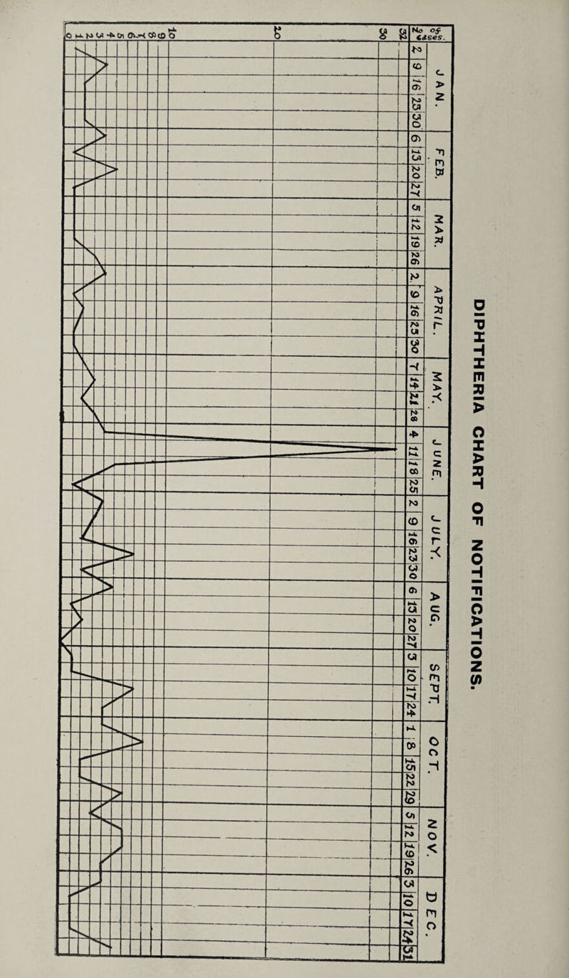 DIPHTHERIA CHART OF NOTIFICATIONS.