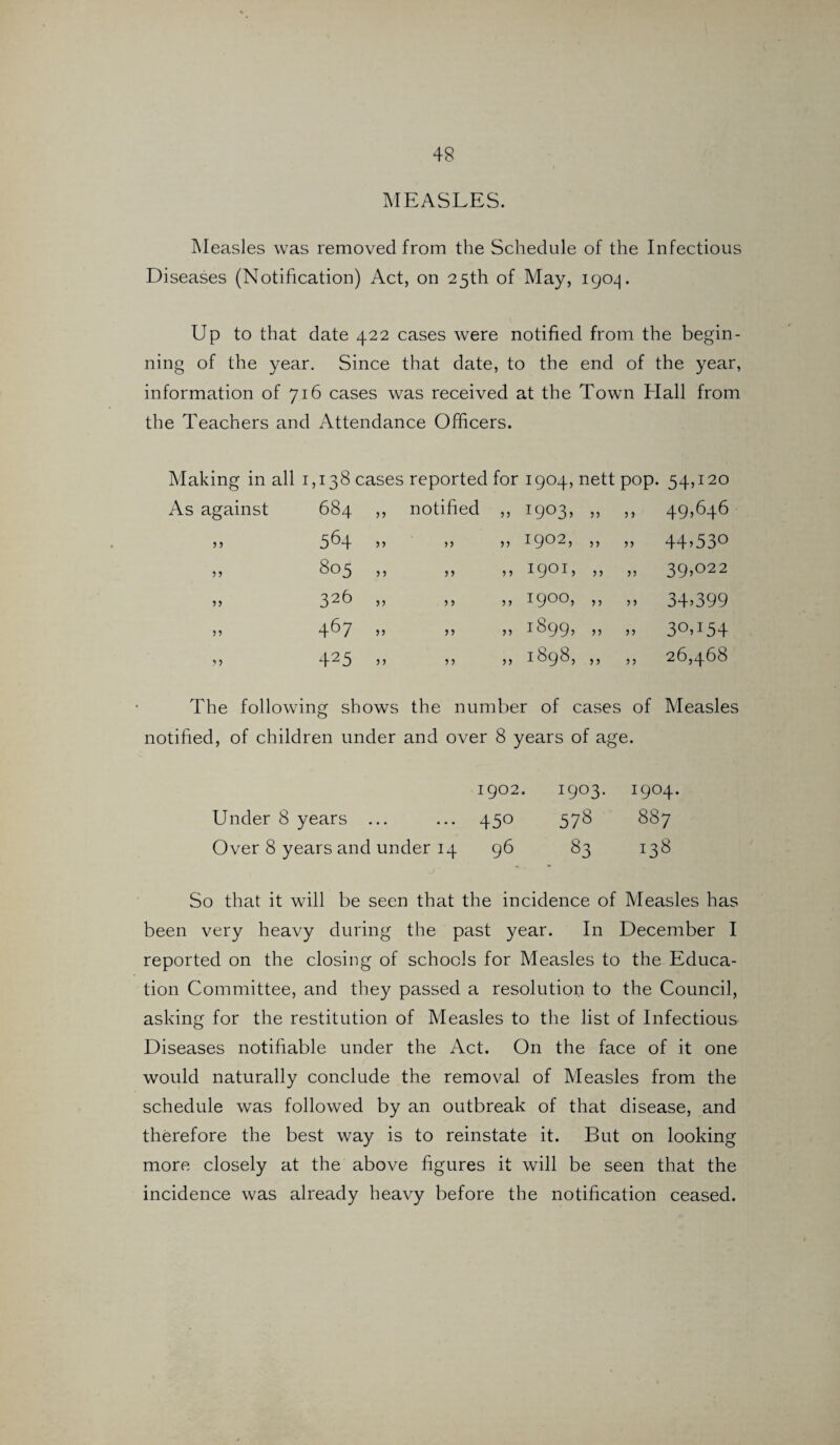 MEASLES. Measles was removed from the Schedule of the Infectious Diseases (Notification) Act, on 25th of May, 1904. Up to that date 422 cases were notified from the begin¬ ning of the year. Since that date, to the end of the year, information of 716 cases was received at the Town Hall from the Teachers and Attendance Officers. Making in all 1,138 cases reported for 1904, nett pop. 54,120 As against 99 99 99 99 99 99 99 9 9 684 564 805 326 ,, 467 ,, 425 .» notified >9 99 9 9 99 9 9 ,, 1903, ,, ,, ,, 1902, ,, ,, ,, 1901, ,, ,, ,, 1900, ,, ,, .» 1899, >» „ 1898, ,, 99 9 9 49,646 44>53° 39,022 34099 3o.i54 26,468 The following shows the number of cases of Measles notified, of children under and over 8 years of age. 1902. 1903. 1904. Under 8 years ... ... 450 578 887 Over 8 years and under 14 96 83 138 So that it will be seen that the incidence of Measles has been very heavy during the past year. In December I reported on the closing of schools for Measles to the Educa¬ tion Committee, and they passed a resolution to the Council, asking for the restitution of Measles to the list of Infectious Diseases notifiable under the Act. On the face of it one would naturally conclude the removal of Measles from the schedule was followed by an outbreak of that disease, and therefore the best way is to reinstate it. But on looking more closely at the above figures it will be seen that the incidence was already heavy before the notification ceased.