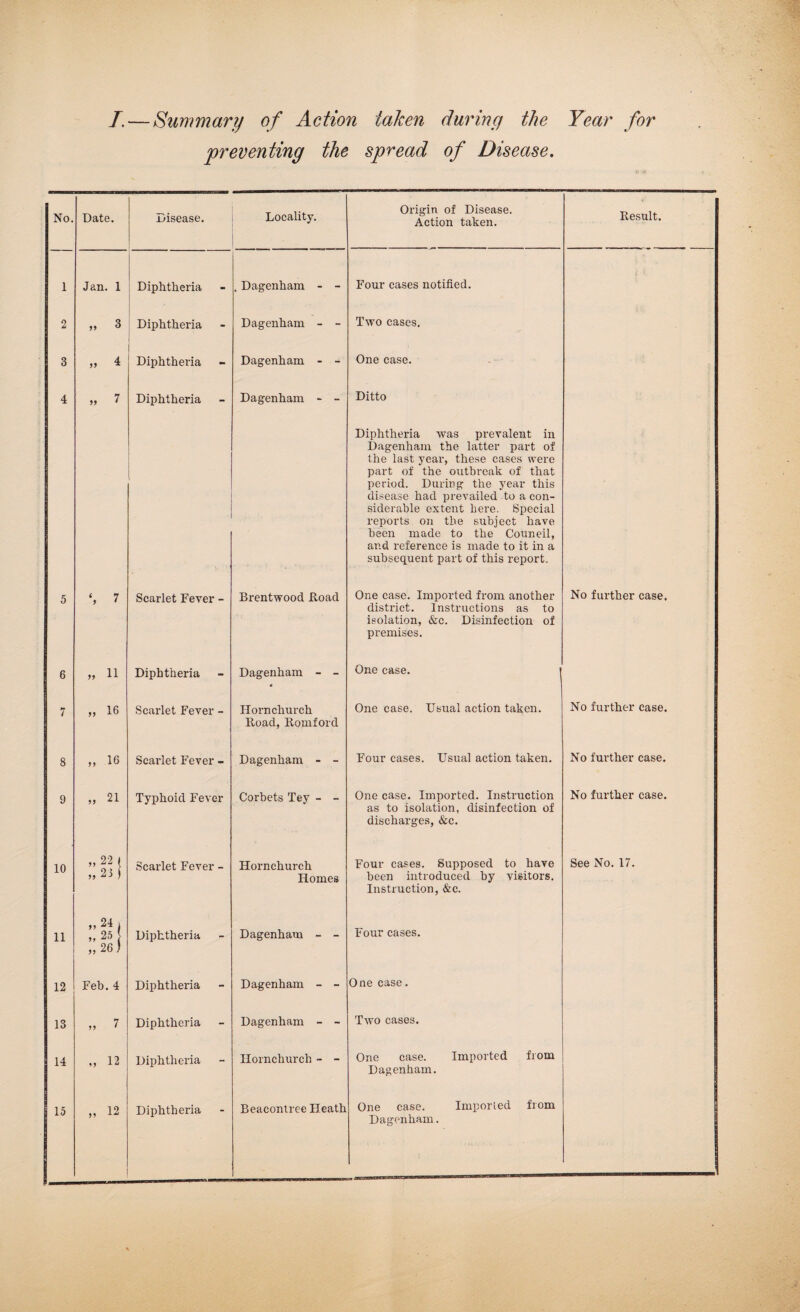 /.— Summary of Action taken preventing the spread during the of Disease. Year for No. Date. Disease. Locality. Origin of Disease. Action taken. Result. 1 Jan. 1 Diphtheria . Dagenham - - Four cases notified. 0 id „ 3 Diphtheria Dagenham - - Two cases. 3 „ 4 Diphtheria Dagenham - - One case. 4 » 7 Diphtheria Dagenham - - Ditto Diphtheria was prevalent in Dagenham the latter part of the last year, these cases were part of the outbreak of that period. During the year this disease had prevailed to a con¬ siderable extent here. Special reports on the subject have been made to the Council, and reference is made to it in a subsequent part of this report. 5 S 7 Scarlet Fever - Brentwood Road One case. Imported from another district. Instructions as to isolation, &c. Disinfection of premises. No further case. 6 » 11 Diphtheria Dagenham - - One case. i 7 » 16 Scarlet Fever - Hornchurch Hoad, Romford One case. Usual action taken. No further case. 8 „ 16 Scarlet Fever - Dagenham - - Four cases. Usual action taken. No further case. 9 „ 21 Typhoid Fever Corbets Tey - - One case. Imported. Instruction as to isolation, disinfection of discharges, &c. No further case. 10 ,» 22 1 „2i j Scarlet Fever - Hornchurch Homes Four cases. Supposed to have been introduced by visitors. Instruction, &c. See No. 17. 11 ,,24) ,,25 ,, 26 ) Diphtheria Dagenham - - Four cases. 12 Feb. 4 Diphtheria Dagenham - - One case. 13 „ 7 Diphtheria Dagenham - - Two cases. 14 „ 12 Diphtheria Hornchurch - - One case. Imported from Dagenham. 15 „ 12 Diphtheria Beacontree Heath One case. Imported from Dagenham.