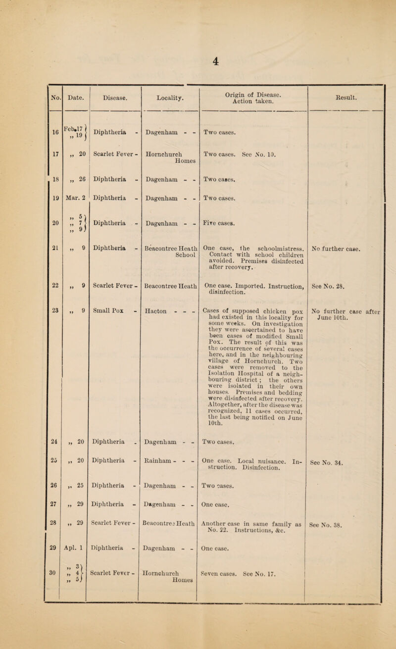 No. Date. Disease. Locality. Origin of Disease. Action taken. Result. 16 Feb*17) „ 19 j Diphtheria Dagenham - - Two cases. 17 „ 20 Scarlet Fever - Hornchurch Homes Two cases. See No. 10. 18 „ 26 Diphtheria Dagenham - - Two cages. 19 Mar. 2 Diphtheria Dagenham - - Two cases. 20 >> 5 1 » 7 >, 9) Diphtheria Dagenham - - Five cases. 21 „ 9 Diphtheria Beacontree Heath School One case, Ihe schoolmistress. Contact with school children avoided. Premises disinfected after recovery. No further case. 22 » 9 Scarlet Fever - Beacontree Heath One case. Imported. Instruction, disinfection. See No. 28. 23 „ 9 Small Pox Hacton - - - Cases of supposed chicken pox had existed in this locality for some weeks. On investigation they were ascertained to have been cases of modified Small Pox. The result of this was the occurrence of several cases here, and in the neighbouring village of Hornchurch. Two cases were removed to the Isolation Hospital of a neigh¬ bouring district ; the others were isolated in their own houses. Premises and bedding were disinfected after recovery. Altogether, after the diseasewas recognized, 11 cases occurred, the last being notified on J une 10th. No further case after June 10th. 24 „ 20 Diphtheria Dagenham - - Two cases. 25 „ 20 Diphtheria Rainham - - - One case. Local nuisance. In¬ struction. Disinfection. See No. 34. 26 „ 25 Diphtheria Dagenham - - Two oases. 27 „ 29 Diphtheria Dagenham - - One case. 28 „ 29 Scarlet Fever - Beacontree Heath Another case in same family as No. 22. Instructions, &c. See No. 38. 29 Apl. 1 Diphtheria Dagenham - - One case. 30 » 3) „ 5j Scarlet Fever - Hornchurch Homes Seven cases. See No. 17. rtT- !U