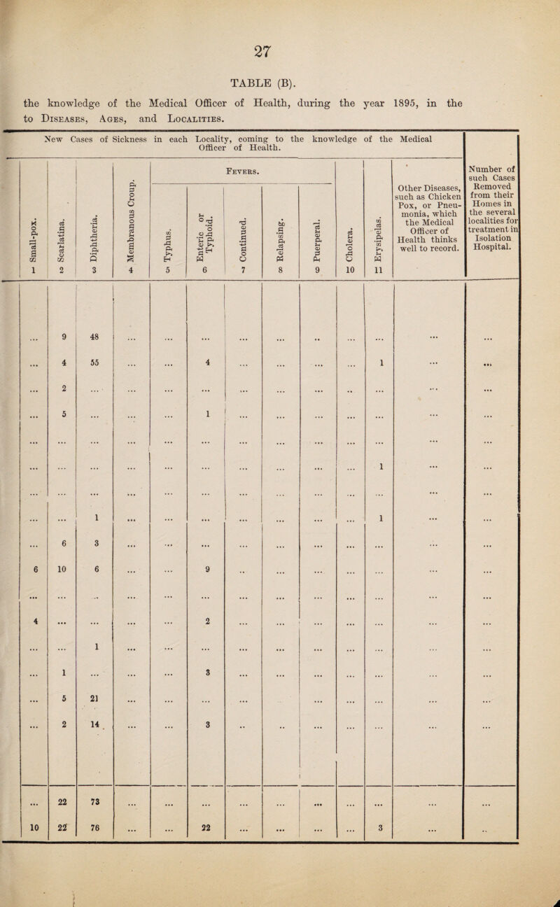 13 stand less high, partly on London clay and partly on gravel. Agri¬ cultural and railway employes at Great Eastern Railway pro vend ei and tarpaulin factory. Privies and cesspools. Water supply, mostly good, from South Essex Company. Romford Common is badly supplied, the water-bearing strata (as in the adjoining district of Havering), being said to be difficult to tap. Birth-rate 25 6. Death-rate 9’7. Death-rate from zymotic disease 0*8. Hornchurch.—'Large village and scattered groups of houses extending over a large parochial area. Part of the parish adjoining the town of Romford, and really constituting a portion of that town. Stands mostly on gravel and partly on London clay, some small portion of the parish running down to the Thames and alluvial. Population 4,100; principally agricultural, foundry works and a brewery in the village. A large bicycle manufactory, employing about 100 men and boys, near the village. No system of scavenging. A good part of the village supplied with pail closets, other houses drain into cesspools, many of which overflow into ditches, and, with the brewery, pollute the neighbouring stream to a considerable extent; this stream flowing into the river Rom, and the river lower down is polluted to a much more considerable degree by the sewage farm, which receives the sewage of the town of Romford. The condition of the river in this parish, and lower down where it flows near to the village of Dagenham, has received the attention of the Rural Council, but I do not see what can be done by the Rural Authority by way of compelling the Urban Authority of Romford from continuing to pollute the river, so long as the village of Hornchurch pollutes (certainly to a proportionally insignificant extent) the stream flowing into the Rom higher up than the Romford sewage faim. That portion of the parish of Hornchurch running into the town of Romford is in an extremely unsatisfactory condition as regards its sewage removal, cesspools overflowing and ditches full of stagnant filth frequently causing interference from the Sanitary Inspector. The system of sewage carried out for that portion of the parish by the Authority, although completed a year or so ago, is still in abeyance, the Urban Authority who had arranged to take the sewage into their system, now refusing to do so owing, as they allege, to the