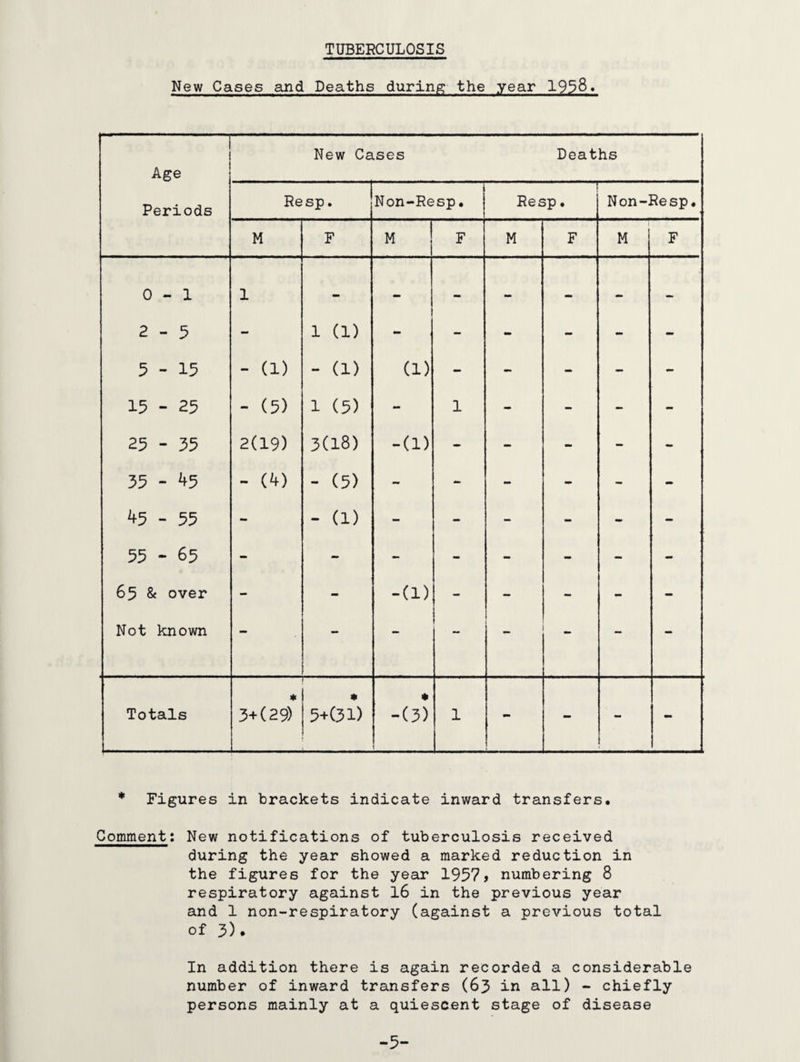 TUBERCULOSIS New Cases and Deaths during the year 1938. Age New Cases Deaths Periods Resp. Non-Resp. 1 Resp. Non-Resp. M F M F M F M F 0-1 1 - — - - - - — 2-5 - 1 (1) - - - - - - 5-15 - (1) - (1) (1) - - - - - 15 - 25 - (5) 1 (5) - 1 - - - - 25 - 35 2(19) 3(18) -(1) - - - - - 35 - 'ts - (4) - (5) - - - - - 45 - 55 - - (1) - - - - - - 55 - 65 - - - - - - - - 65 & over - - -(1) - - - - - Not known - — - - - - - Totals * 3+(29) ,_ ♦ 5+C31) -(3) 1 - - - * Figures in brackets indicate inward transfers. Comment: New notifications of tuberculosis received during the year showed a marked reduction in the figures for the year 1957 > numbering 8 respiratory against 16 in the previous year and 1 non-respiratory (against a previous total of 3). In addition there is again recorded a considerable number of inward transfers (63 in all) - chiefly persons mainly at a quiescent stage of disease -5-