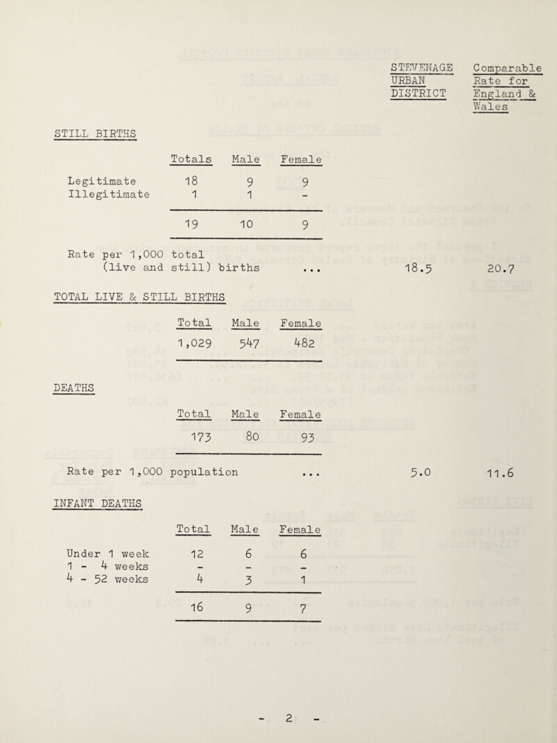 STEVENAGE URBAN DISTRICT STILL BIRTHS Legitimate Illegitimate Totals 18 1 Male 9 1 Female 9 19 10 9 Rate per 1,000 (live and total still) births • • • TOTAL LIVE & STILL BIRTHS Total Male Female 1 ,029 547 482 DEATHS Total Male Female 173 80 93 Rate per 1,000 population • • • INFANT DEATHS Total Male Female Under 1 week 12 6 6 1-4 weeks — 4-52 v/eeks 4 3 1 16 9 7 Comparable Rate for England & Wales 20.7 11.6