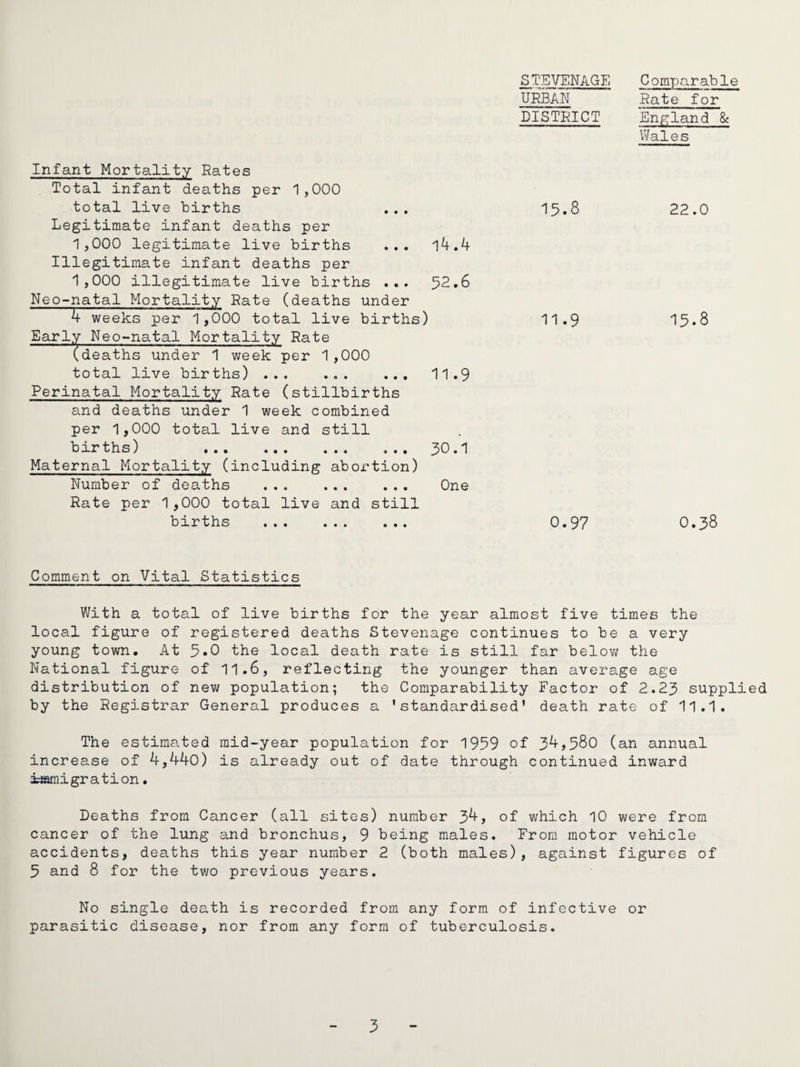 Infant Mortality Rates Total infant deaths per 1,000 total live births ... Legitimate infant deaths per 1,000 legitimate live births ... l4.4 Illegitimate infant deaths per 1,000 illegitimate live births ... 52.6 Neo-natal Mortality Rate (deaths under 4 weeks per 1,000 total live births) Early Neo-natal Mortality Rate (deaths under 1 week per 1,000 total live births). 11.9 Perinatal Mortality Rate (stillbirths and deaths under 1 week combined per 1,000 total live and still births) 30.1 Maternal Mortality (including abortion) Number of deaths . One Rate per 1,000 total live and still births . STEVENAGE URBAN DISTRICT Comparable Rate for England & Wales 15.8 22.0 11.9 15.8 0.97 0.38 Comment on Vital Statistics With a total of live births for the year almost five times the local figure of registered deaths Stevenage continues to be a very young town. At 5.0 the local death rate is still far below the National figure of 11.6, reflecting the younger than average age distribution of new population; the Comparability Factor of 2.23 supplied by the Registrar General produces a 'standardised* death rate of 11.1. The estimated mid-year population for 1959 of 34,580 (an annual increase of 4,440) is already out of date through continued inward immigration. Deaths from Cancer (all sites) number 3^j of which 10 were from cancer of the lung and bronchus, 9 being males. From motor vehicle accidents, deaths this year number 2 (both males), against figures of 5 and 8 for the tv/o previous years. No single death is recorded from any form of infective or parasitic disease, nor from any form of tuberculosis.