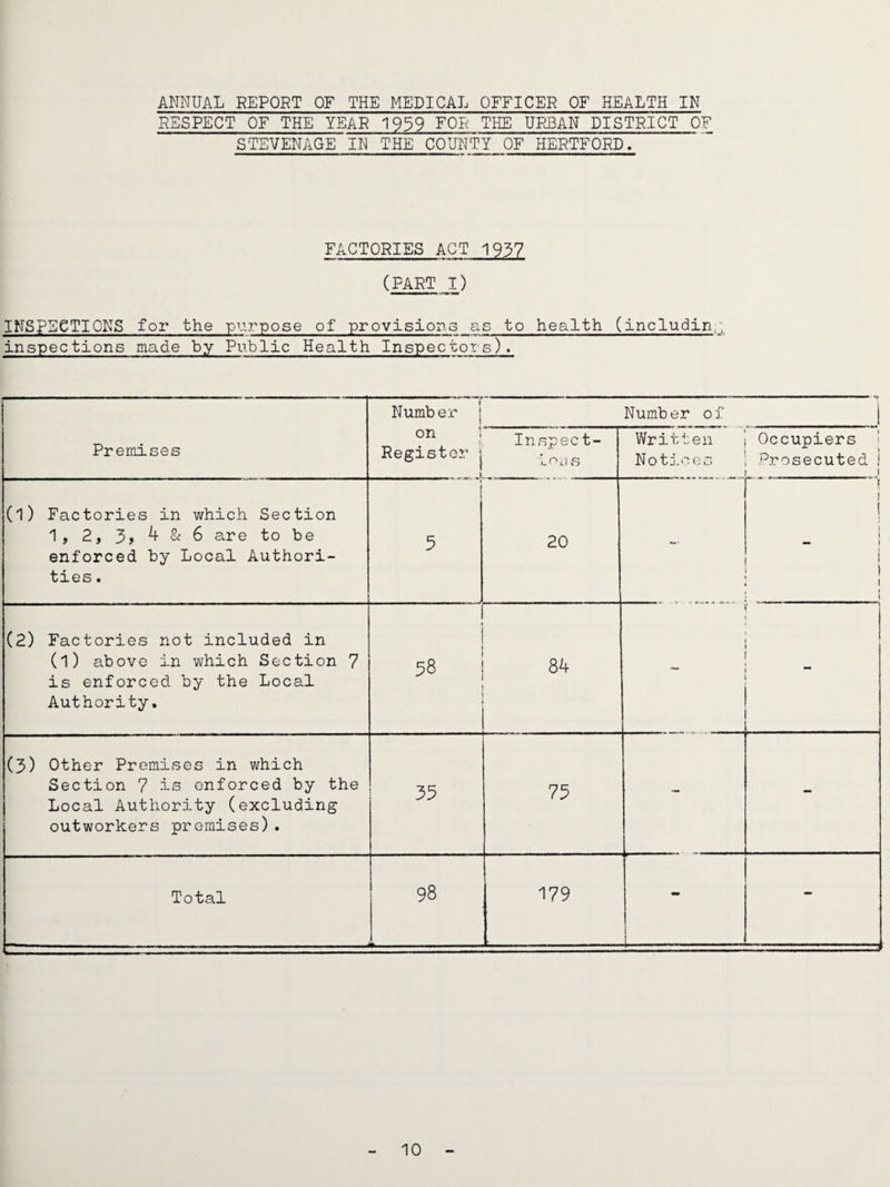 RESPECT OF THE YEAR 1959 FOP THE URBAN DISTRICT OF STEVENAGE IN THE COUNTY OF HERTFORD. FACTORIES ACT 1937 (FART I) INSPECTIONS for the yv.rpose of provisiono as to health (includin.', inspections made by Public Health Inspectors). Premises Number j on l Register j • Number of j Inspect- 'ur',.! s Written i Occupiers 5 Noti<'^es ! Prosecuted ! I I (1) Factories in which Section 1, 2, 3> 4 Si 6 are to be enforced by Local Authori¬ ties . 5 20 I I { \ I I I I (2) Factories not included in (1) above in which Section 7 is enforced by the Local Authority, 58 84 r (5) Other Premises in which Section 7 is enforced by the Local Authority (excluding outworkers premises). 35 75 - - Total 98 it -.. .- 179 - - 10