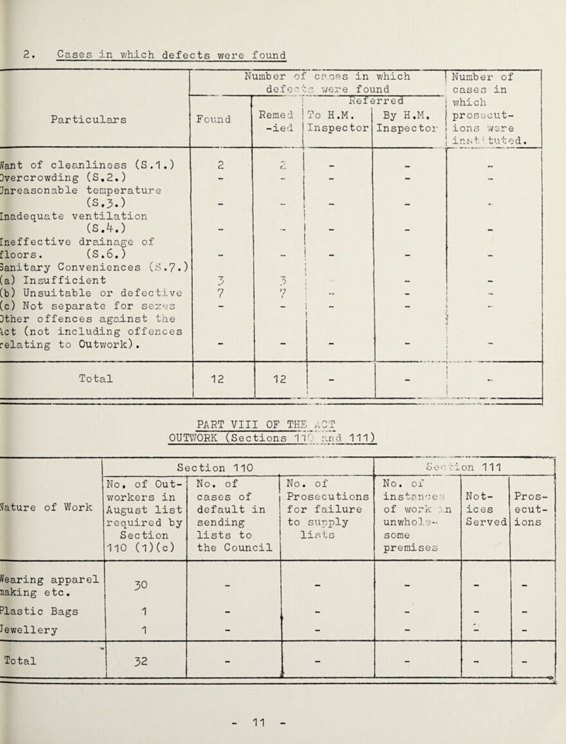 Number of cases in which ' defect,': were found Number of cases in Particulars F oun d Remed -ied Reft To H.M. Inspector jrred By H.M. Inspector vjhich prosecut¬ ions were inst’tuted. IVant of cleanliness (S.1.) 2 f.'. . ' Dvercrowding (S,2.) - - - - Jnreasonable temperature (S.3.) Inadequate ventilation (S.if.) - [neffective dra.inage of iloors. (S,6,) . Sanitary Conveniences (.S.?*) (a) Insufficient 3 “r 1 j i (b) Unsuitable or defective 7 J ! - -> (c) Not separate for sexes - - I _ 1 - ••• Sther offences against the let (not including offences relating to Outwork). - -- - t 1 Total 12 12 i - ♦ t i * PART VIII OF THE aOT OUTWORK (Sections rih'and 111) Section 110 C» 0 ‘' *C i. on 111 ' lature of Work No, of Out¬ workers in August list required by Section 110 (l)(c) No, of cases of default in sending lists to the Council No. of Prosecutions for failure to supply lists ' No. 01 instances of work j.n unwhol.e- some premises Not- ic es Served Pros¬ ecut¬ ions Wearing apparel naking etc. 30 - - - - - Plastic Bags 1 - - - - - Jewellery 1 - - - - - *r Total 32 1 - - - - j -e. 11