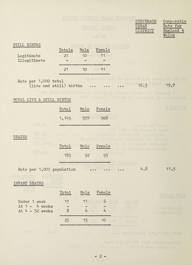 STEVENAGE URBAN DISTRICT STILL BIRTHS Totals Legitimate 21 Illegitimate Male 10 Female 11 21 10 11 Rate per 1,000 total (live and still) births • • • • TOTAL LIVE & STILL BIRTHS Total Male Female 1,145 577 568 DEATHS Total Male Female 185 92 95 Rate per 1,000 population « • • • « • INFANT DEATHS Total Male Female Under 1 week I7 11 6 At 1 - 4 weeks - — At 4 - 52 weeks 8 4 4 29 15 10 18.5 4.8 - 2 - Comp^xrable Rate for England & Wales 19.7 11.9