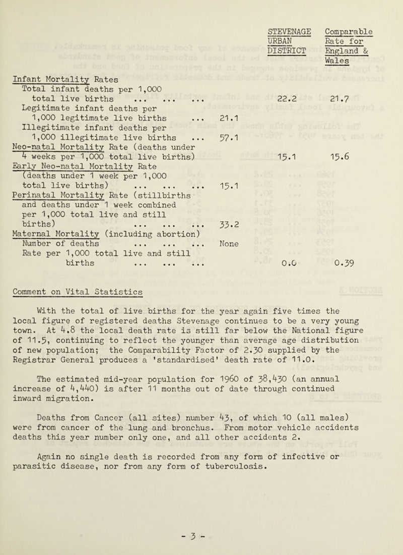 Infant Mortality Rates Total infant deaths per 1,000 total live births . Legitimate infant deaths per 1,000 legitimate live births ... 21.1 Illegitimate infant deaths per 1,000 illegitimate live births ... 57•'I Neo-natal Mortality Rate (deaths under 4 weeks per 1,000 total live births) Early Neo-natal Mortality Rate (deaths under 1 week per 1,000 total live births) . 15»1 Perinatal Mortality Rate (stillbirths and deaths under 1 week combined per 1,000 total live and still births) . 33*2 Maternal Mortality (including abortion) Number of deaths . ... None Rate per 1,000 total live and still brrths ... ... ... STEVENAGE URBAN DISTRICT 22.2 15.1 0.0 Comparable Rate for England & Wales 21.7 15.6 0.39 Comment on Vital Statistics V/ith the total of live births for the year again five times the local figure of registered deaths Stevenage continues to be a very young town. At 4.8 the local death rate is still far below the National figure of 11.5i continuing to reflect the younger than average age distribution of new population; the Comparability Factor of 2.30 supplied by the Registrar General produces a 'standardised' death rate of 11.0. The estimated mid-year population for I96O of 38,430 (an annual increase of 4,440) is after 11 months out of date through continued inward migration. Deaths from Cancer (all sites) number 43, of which 10 (all males) were from cancer of the lung and bronchus. From motor vehicle accidents deaths this year number only one, and all other accidents 2. Again no single death is recorded from any form of infective or parasitic disease, nor from any form of tuberculosis.