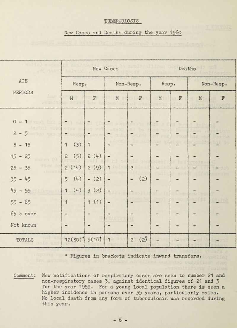 TUBERCULOSIS. New Cases and Deaths during the year I96O New Cases Deaths _I AGE Resp • Non-Resp. Resp. f Non-Resp. PERIODS M F M F M F M F 0 - 1 2- 3 3- 13 1 (3) — 1 - - - - 13 - 23 2 (3) 2 (4) - - - - - I 23 - 33 2 (14) 2 (9) 1 2 - - - ~ I 35 - 45 3 (4) - (2) - (2) - - - ‘*5 - 55 1 (4) 3 (2) - - - - - 55 - 65 1 1 (1) - - - - - 63 & over - - - - - - Not known - - - - - j TOTALS 12(30)* 9(18) _ 1 2 (25 - - - - * Figures in brackets indicate inward transfers* Comment: New notifications of respiratory cases are seen to number 21 and non-respiratory cases 3» against identical figures of 21 and 3 for the year 1959* For a young local population there is seen a higher incidence in persons over 33 years, particularly males. No local death from any form of tuberculosis was recorded during this year.