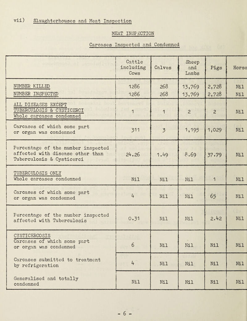 MEAT INSPECTION Carcases Inspected and Condemned Cattle including Cows Calves Sheep ' and Lambs Pigs Horse NUMBER KILLED NUMBER INSPECTED 1286 1286 268 268 13,769 13,769 2,728 2,728 Nil Nil ALL DISEASES EXCEPT TUBERCULOSIS & CYSTICERCI Whole carcases condemned 1 1 2 2 Nil 1 Carcases of which some part i or organ was condemned 1 ’ 311 3 1,193 1,029 Nil Percentage of the number inspected 1 affected with disease other than 1 Tuberculosis & Cysticerci 24.26 1.49 8.69 37.79 Nil TUBERCULOSIS ONLY Whole carcases condemned Nil Nil . Nil 1 Nil Carcases of which some part or organ was condemned 4 Nil Nil 63 Nil Percentage of the number inspected affected with Tuberculosis 0.31 Nil Nil 2.42 Nil CYSTICERCOSIS Carcases of which some part or organ was condemned Carcases submitted to treatment by refrigeration Generalised and totally condemned 6 Nil Nil Nil Nil 4 Nil Nil Nil Nil Nil Nil Nil Nil Nil
