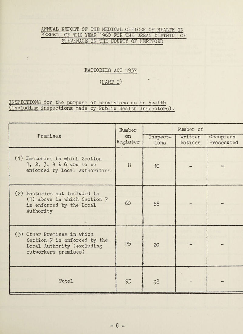 ANNUAL REPORT OF THE MEDICAL OFFICER OF HEALTH IN RESPECT OF TH£ YEAN 1960 FOR THE URBAN DISTRICT OF STEVENAGE IN THE COUNTY OF HERTFORD FACTORIES ACT 1937 (PART I) INSPECTIONS for the purpose of provisions as to health (includinp; inspections made by Public Health Inspectors). Premises Number on Register Number of Inspect¬ ions Written Notices Occupiers Prosecuted (1) Factories in which Section 1, 2, 3» 4 8f 6 are to be enforced by Local Authorities 8 10 - - (2) Factories not included in (1) above in which Section 7 is enforced by the Local Authority Go 68 - - (3) Other Premises in which Section 7 is enforced by the Local Authority (excluding outworkers premises) 25 20 - - Total 93 98 - - - 8 -